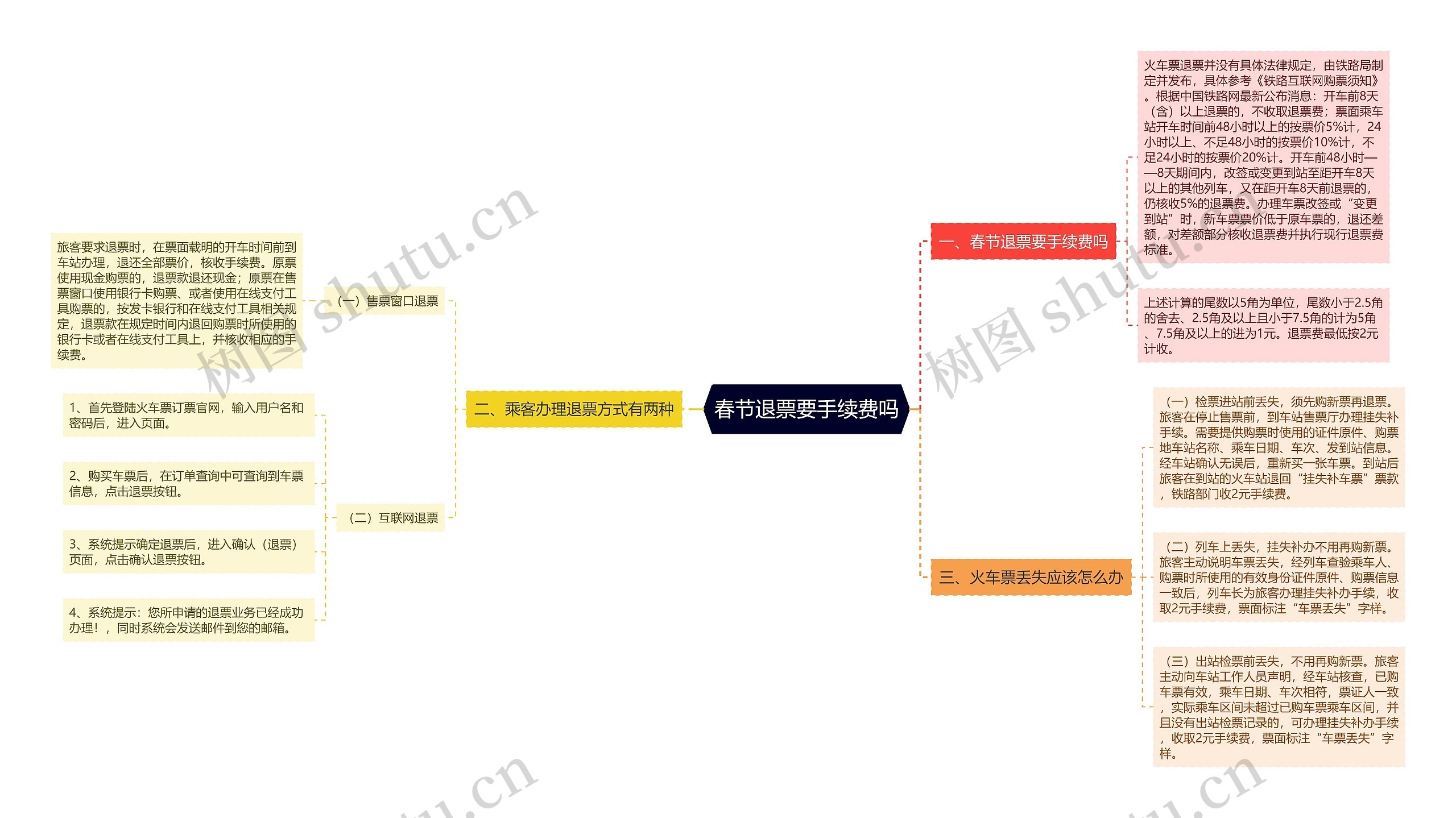 春节退票要手续费吗思维导图