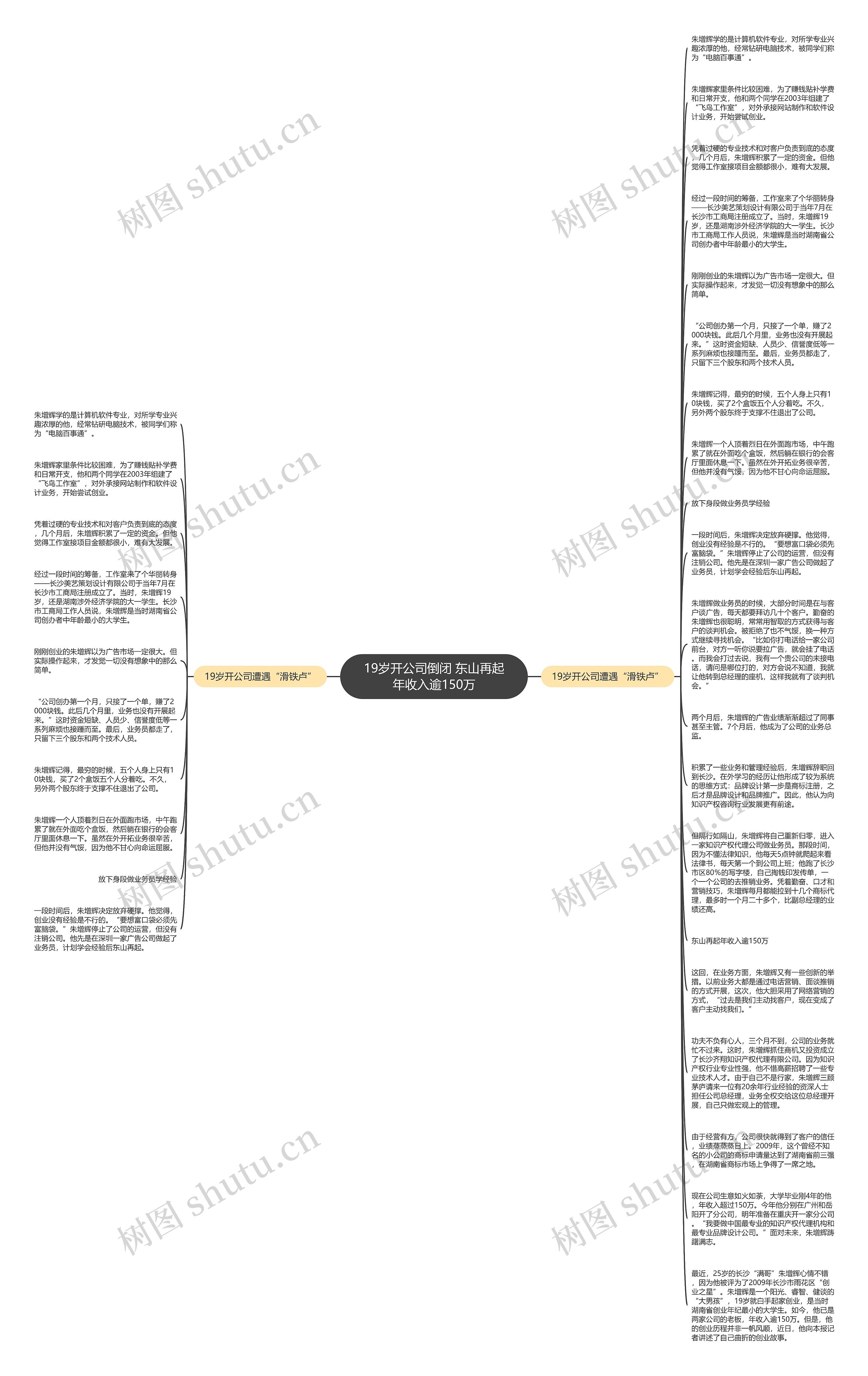 19岁开公司倒闭 东山再起年收入逾150万思维导图