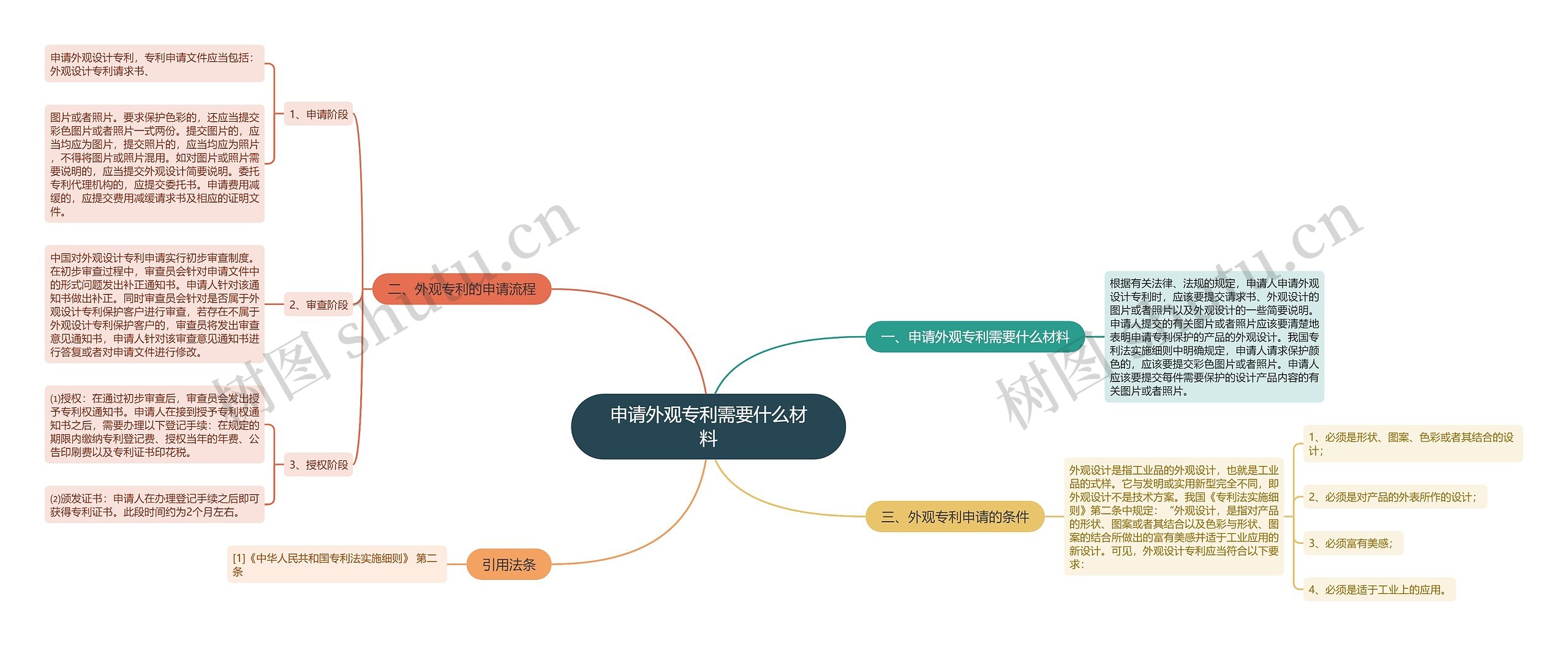 申请外观专利需要什么材料思维导图