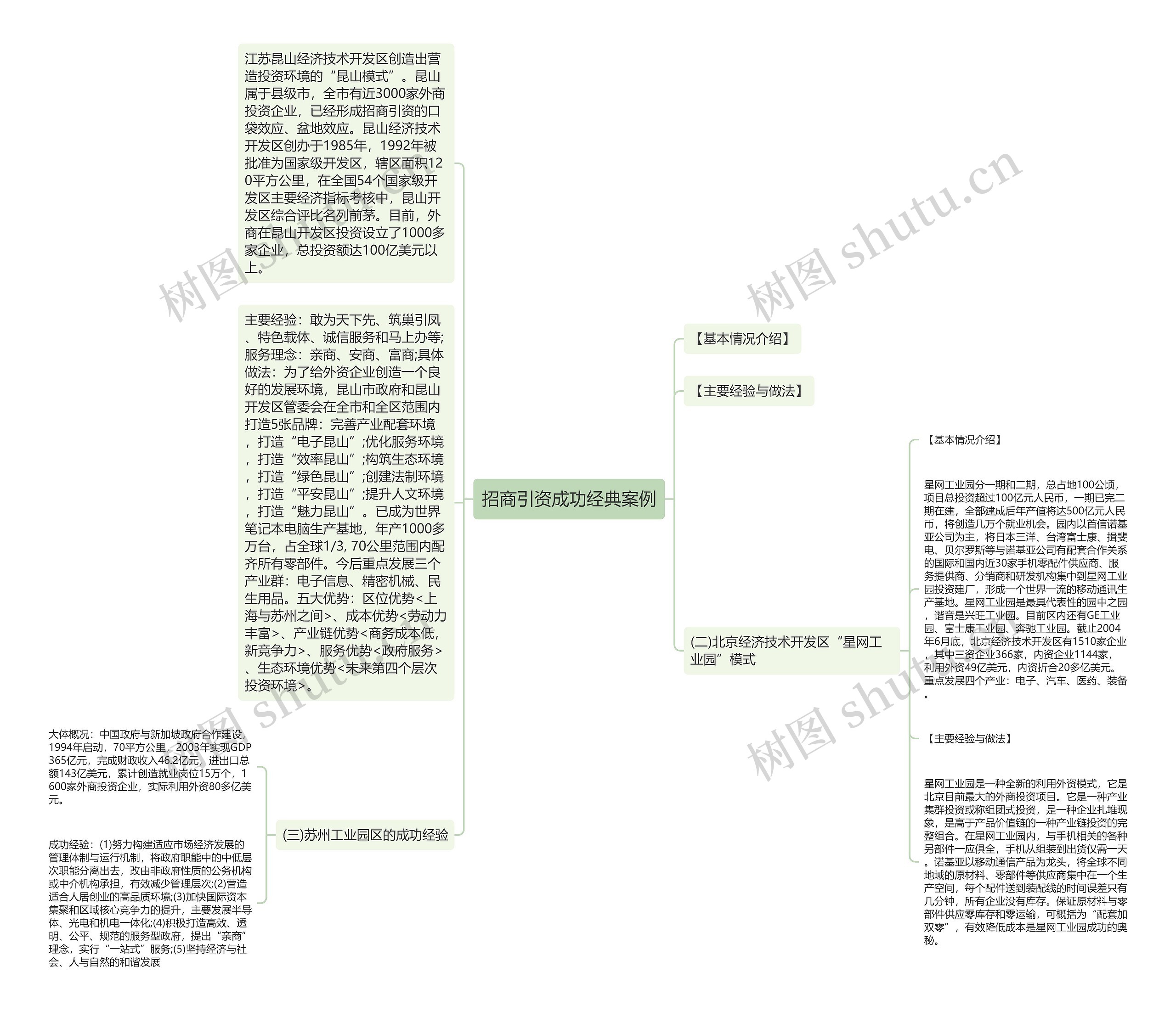招商引资成功经典案例思维导图