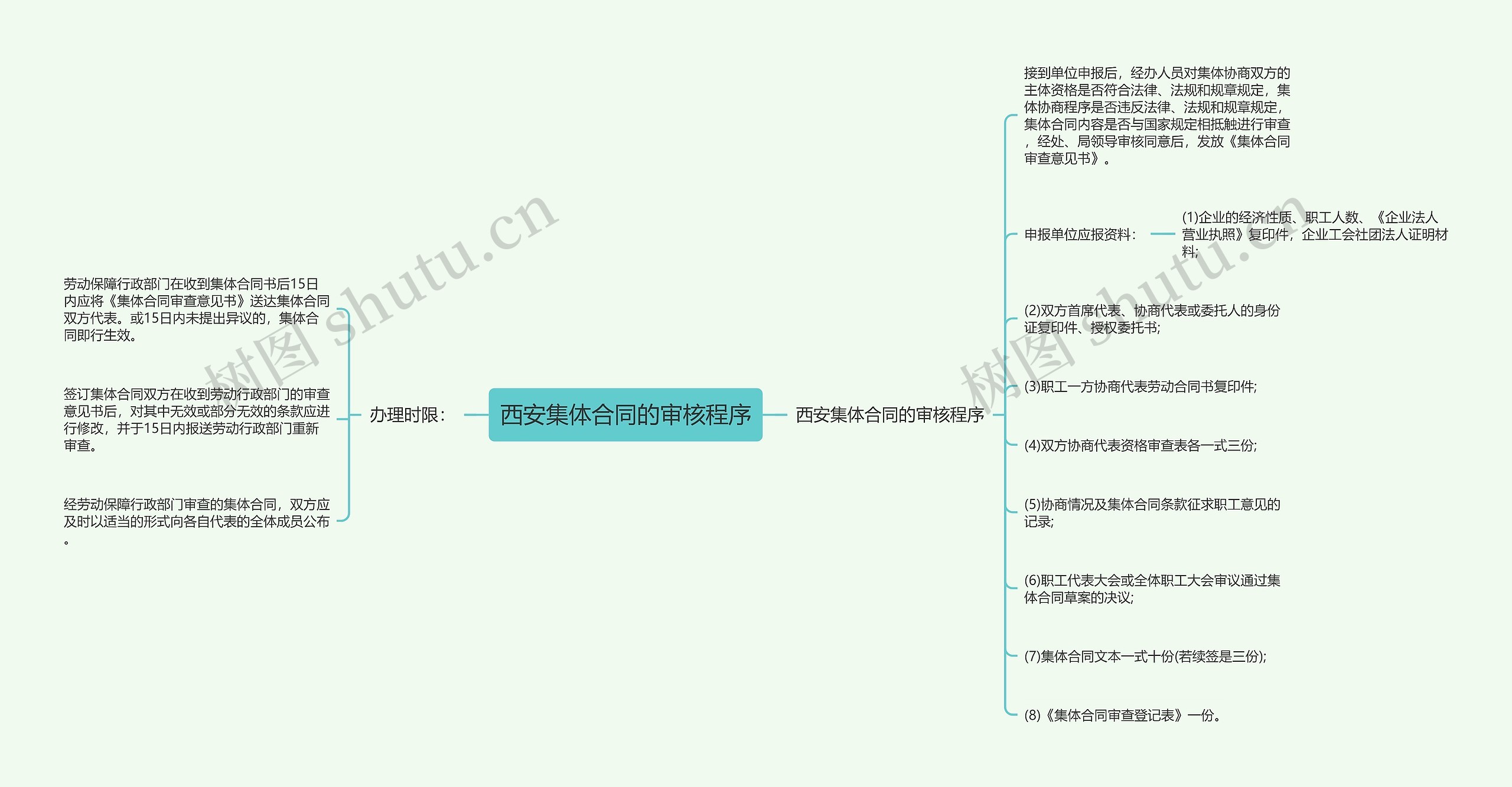 西安集体合同的审核程序思维导图