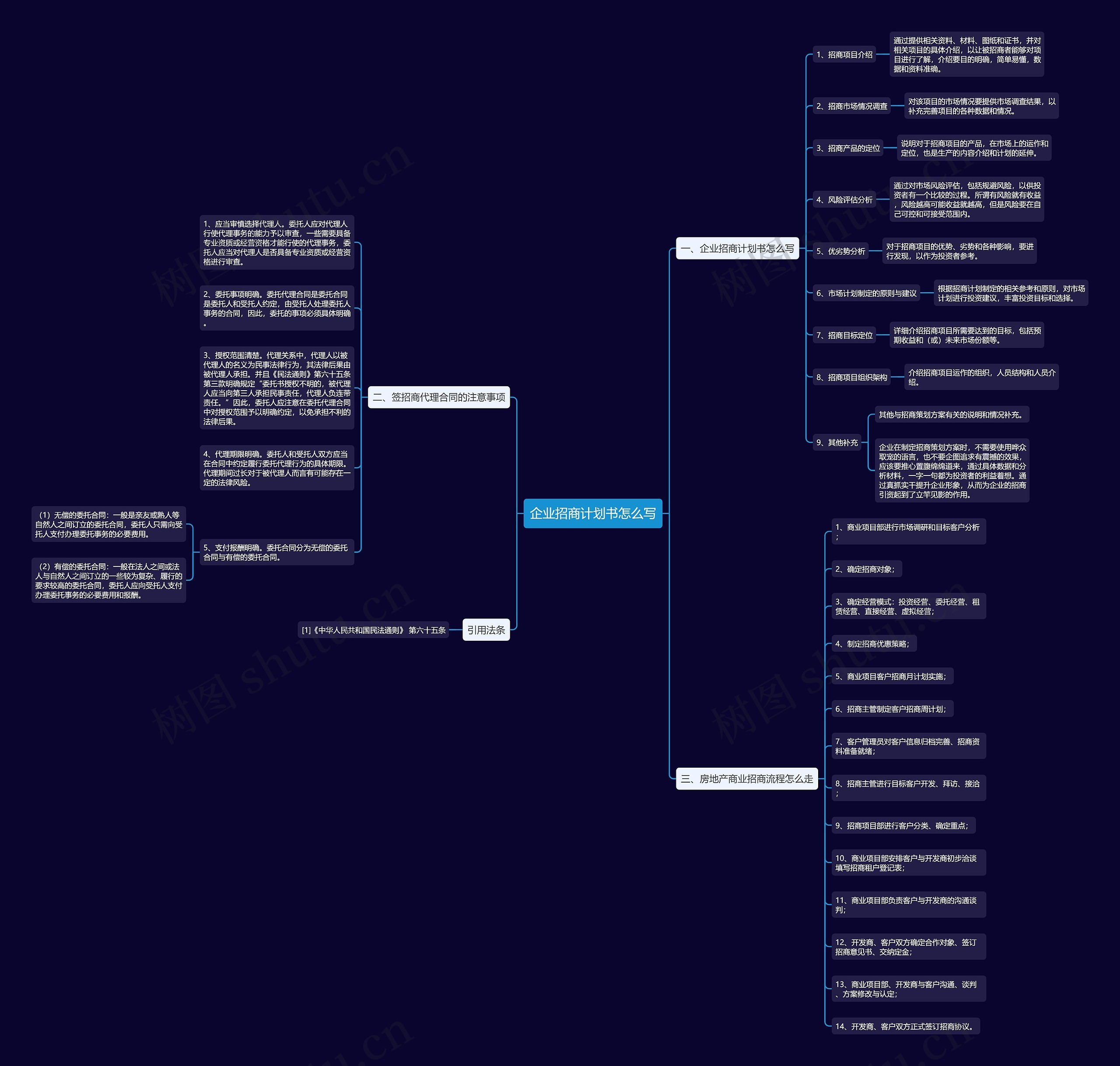 企业招商计划书怎么写思维导图
