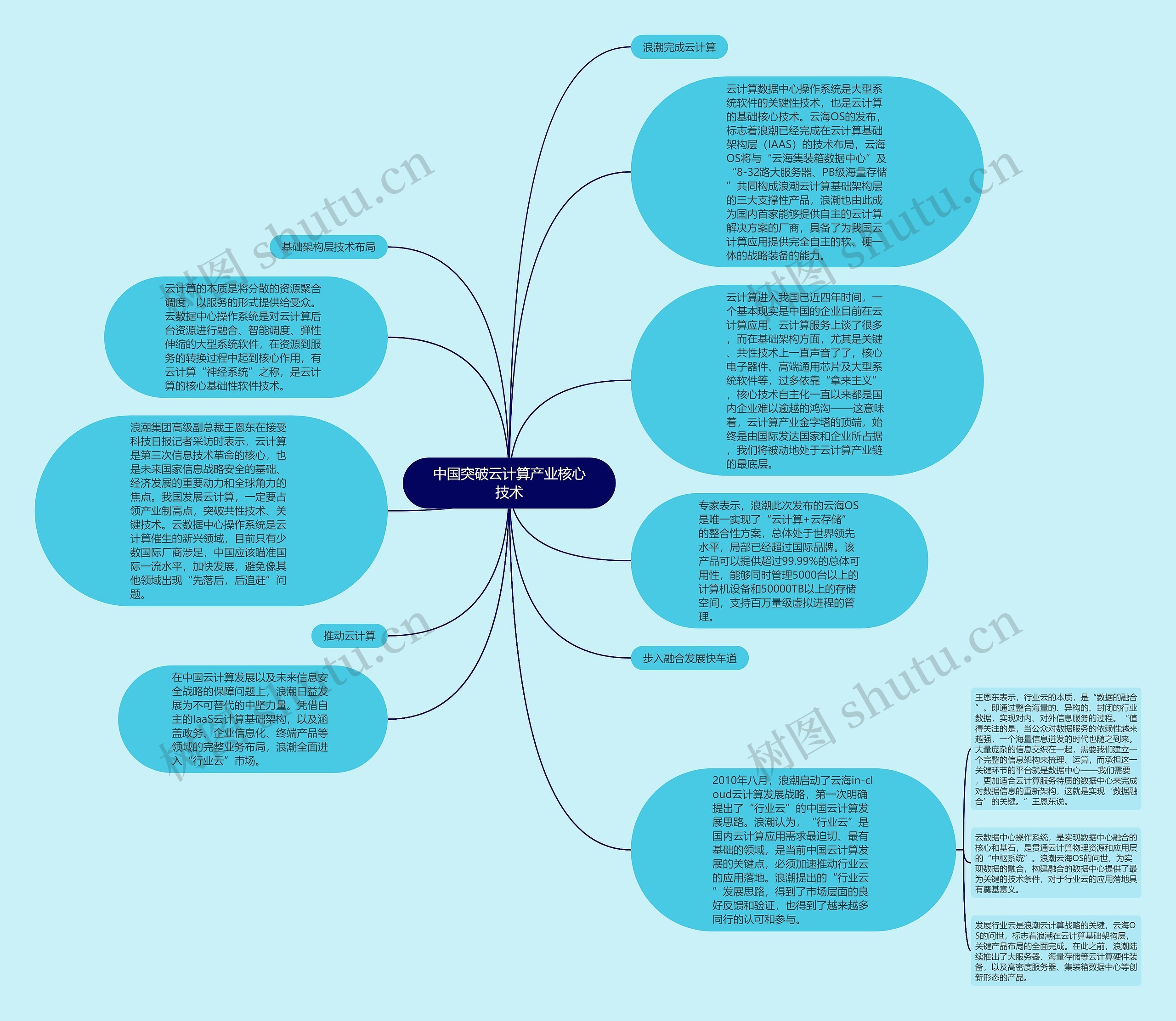 中国突破云计算产业核心技术思维导图