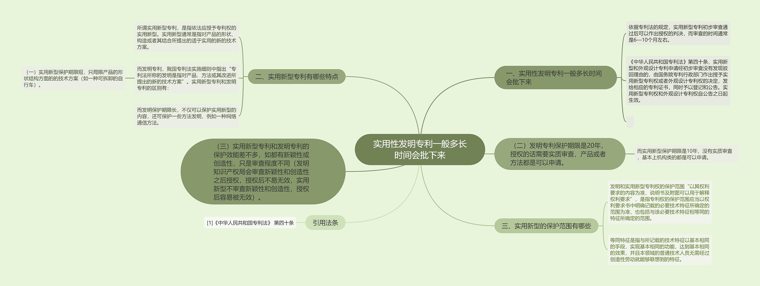 实用性发明专利一般多长时间会批下来思维导图