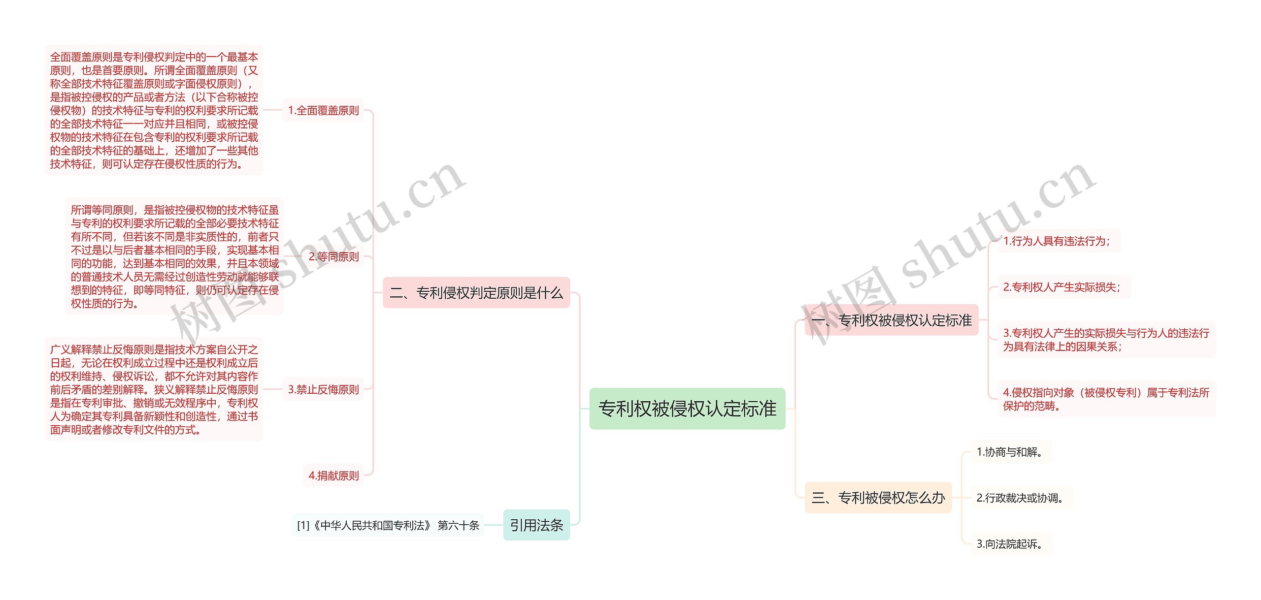 专利权被侵权认定标准思维导图