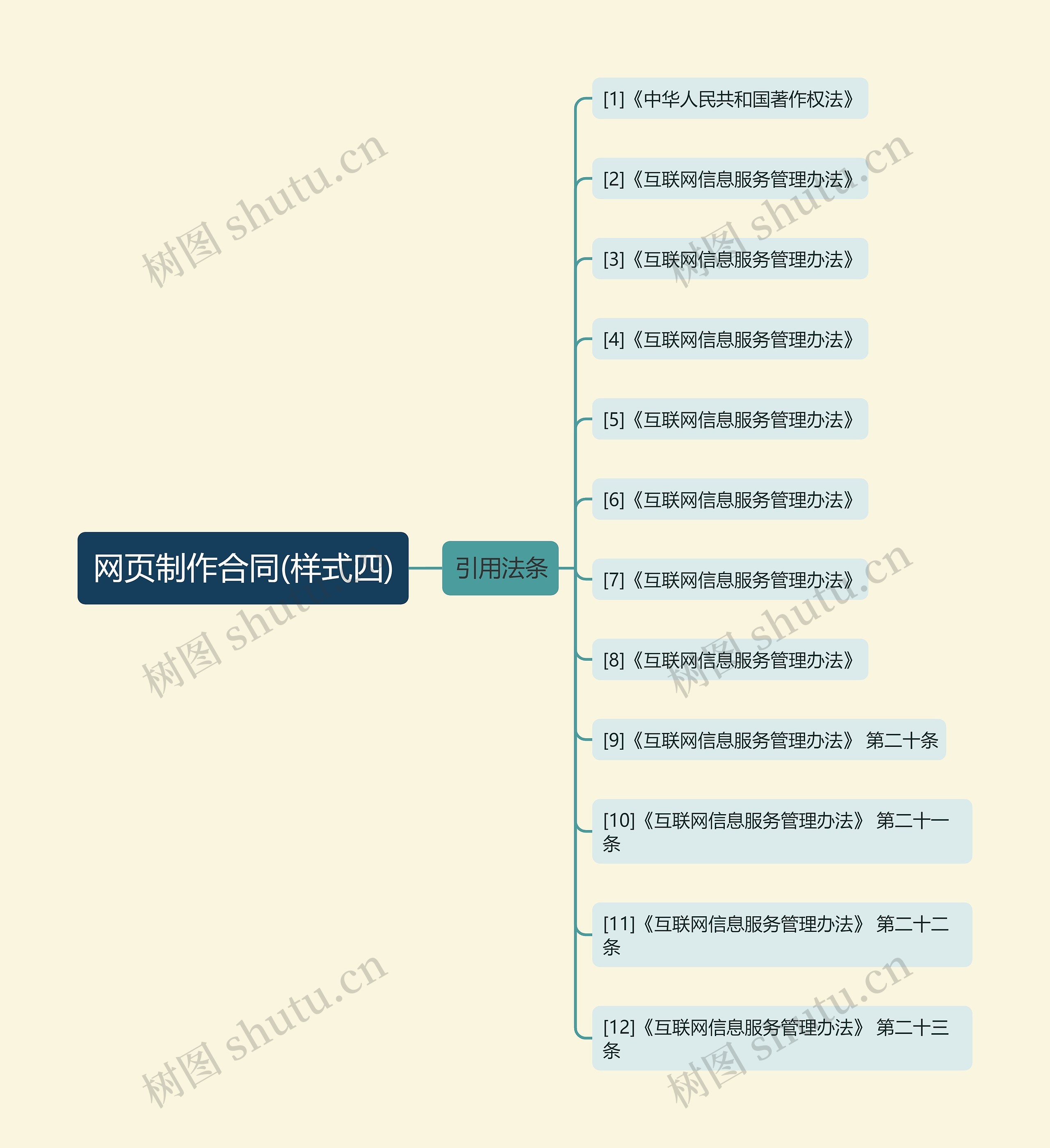 网页制作合同(样式四)思维导图