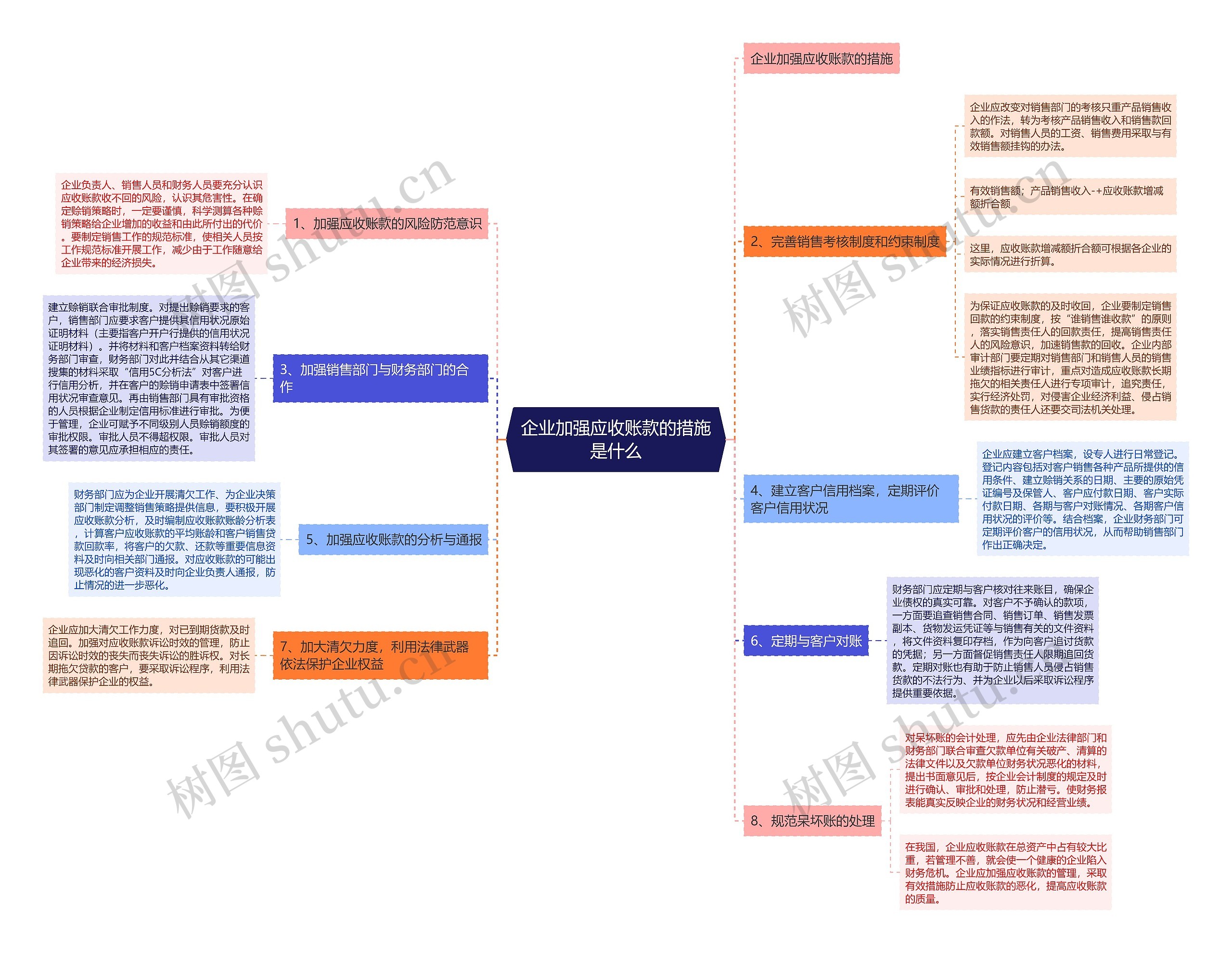 企业加强应收账款的措施是什么