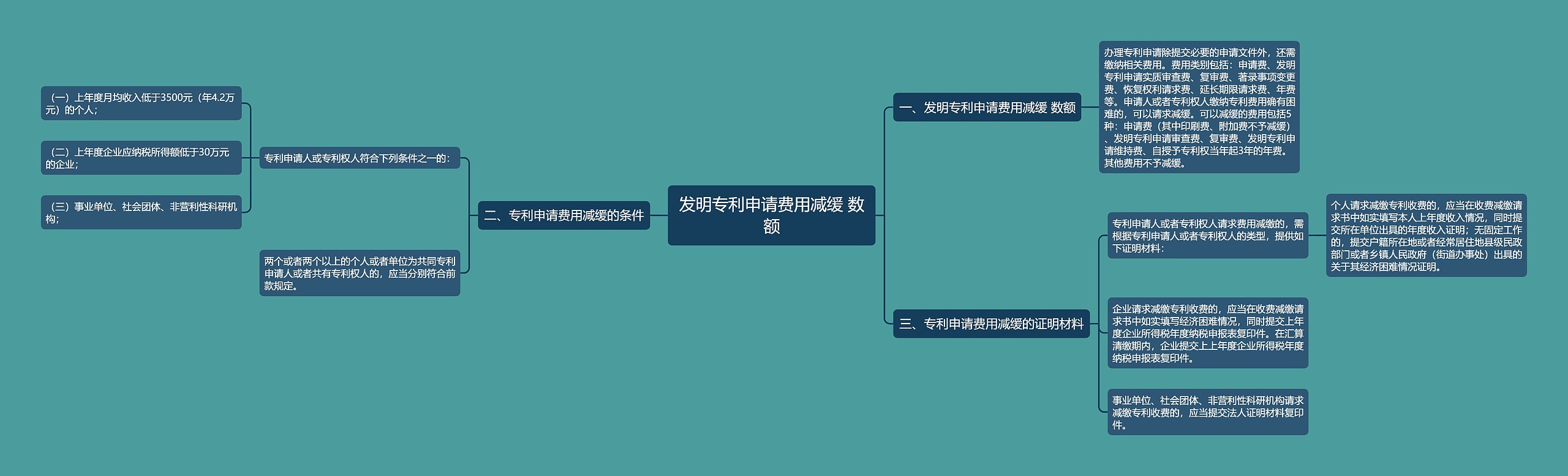 发明专利申请费用减缓 数额思维导图