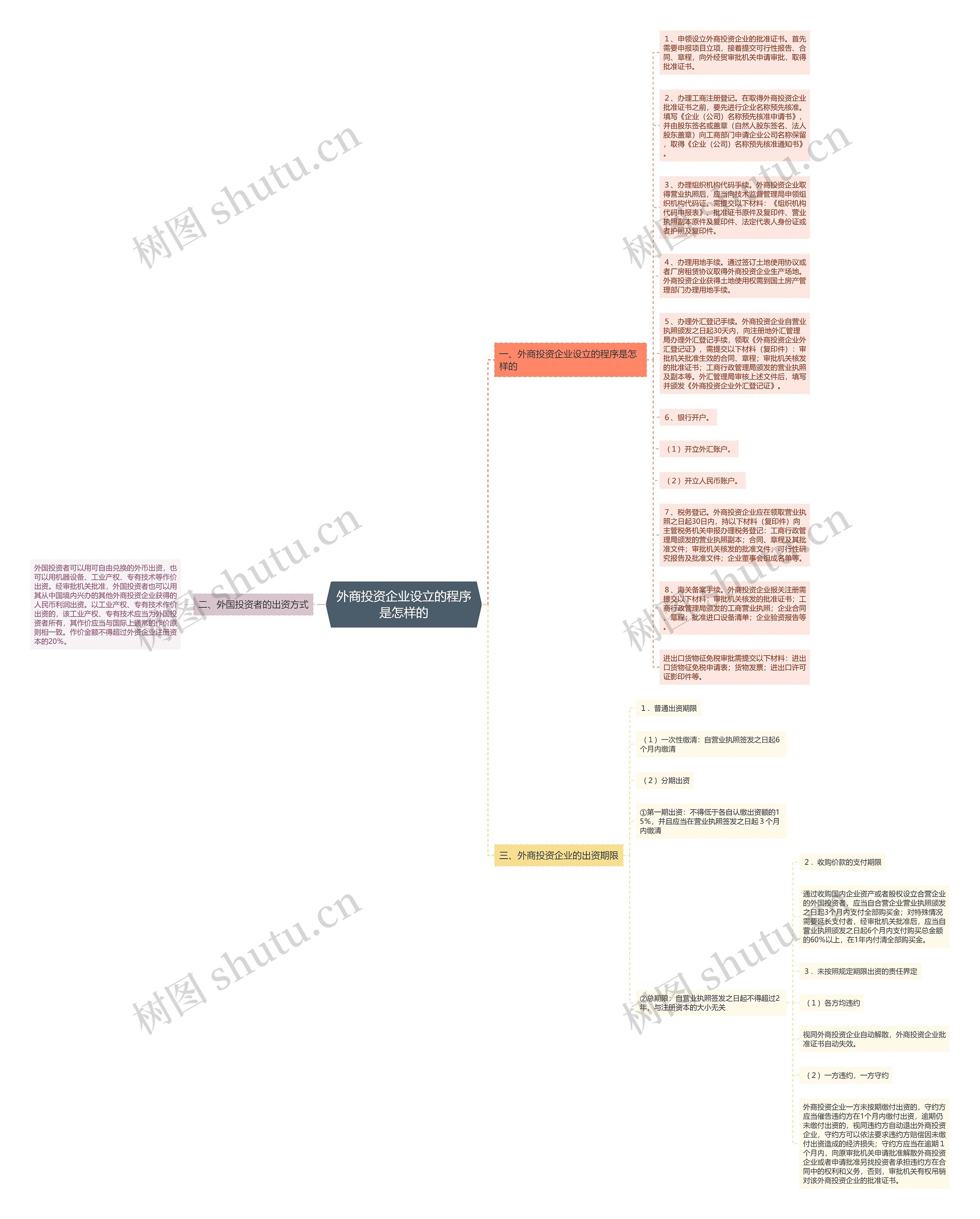 外商投资企业设立的程序是怎样的思维导图