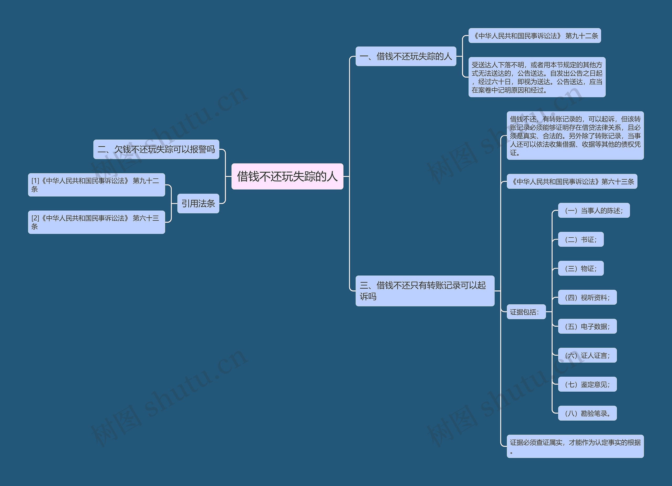 借钱不还玩失踪的人思维导图