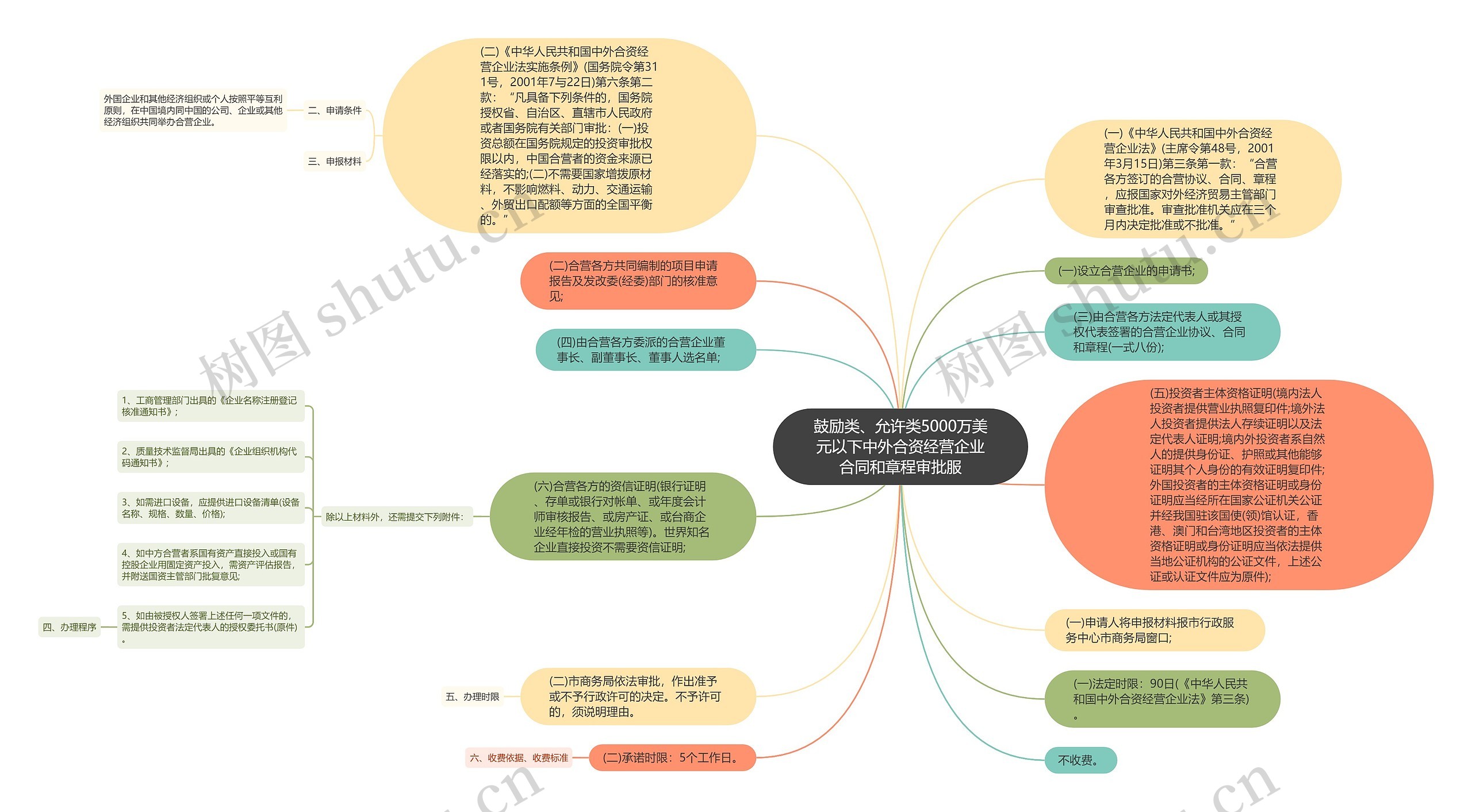 鼓励类、允许类5000万美元以下中外合资经营企业合同和章程审批服思维导图