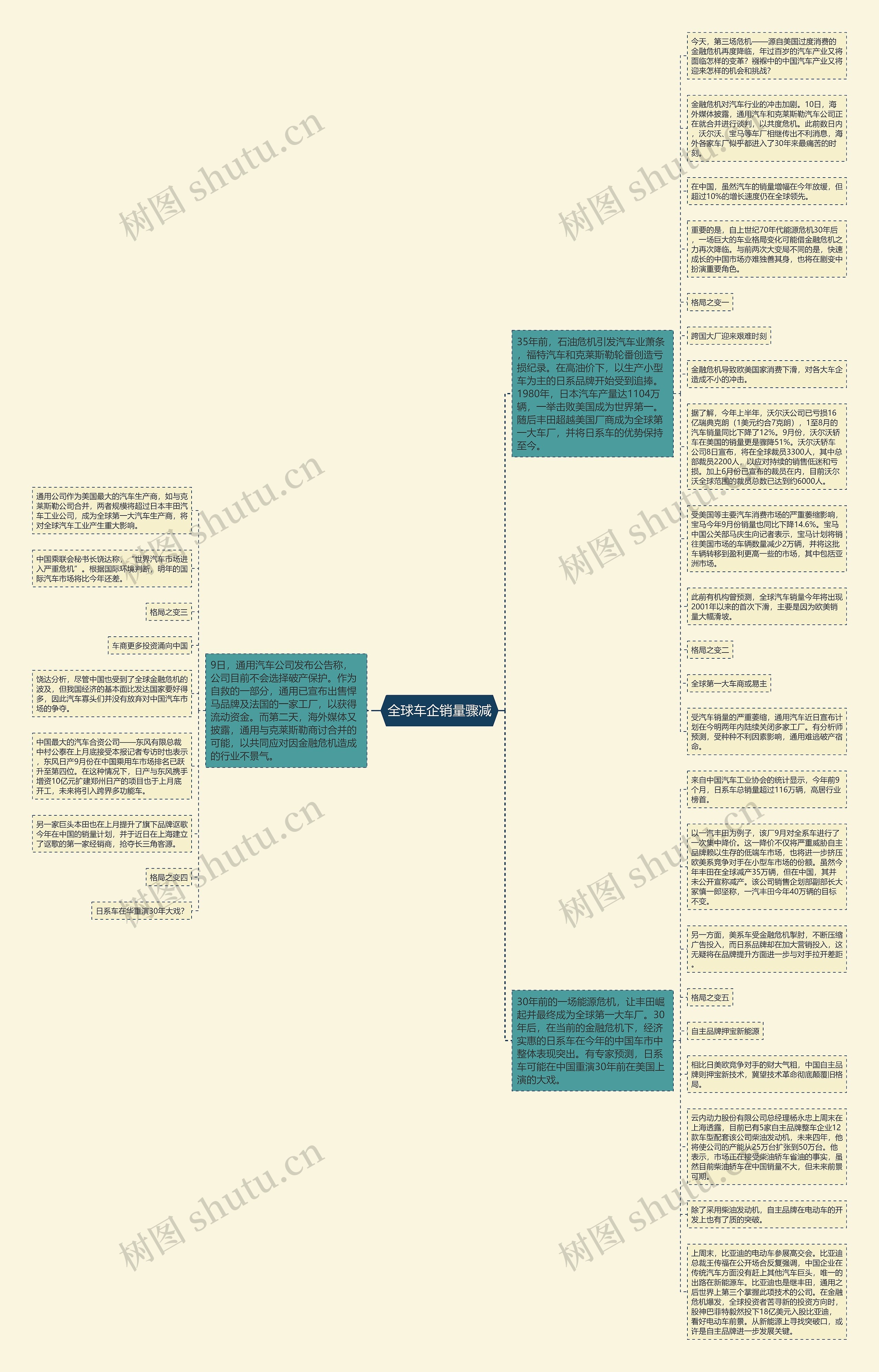 全球车企销量骤减思维导图