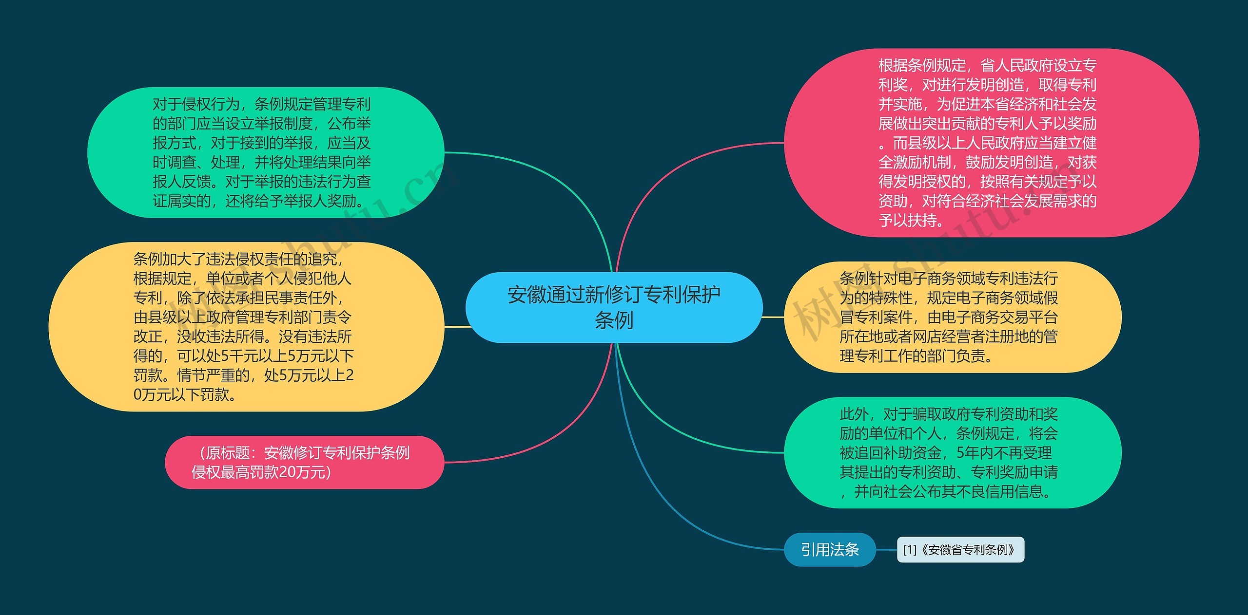 安徽通过新修订专利保护条例思维导图