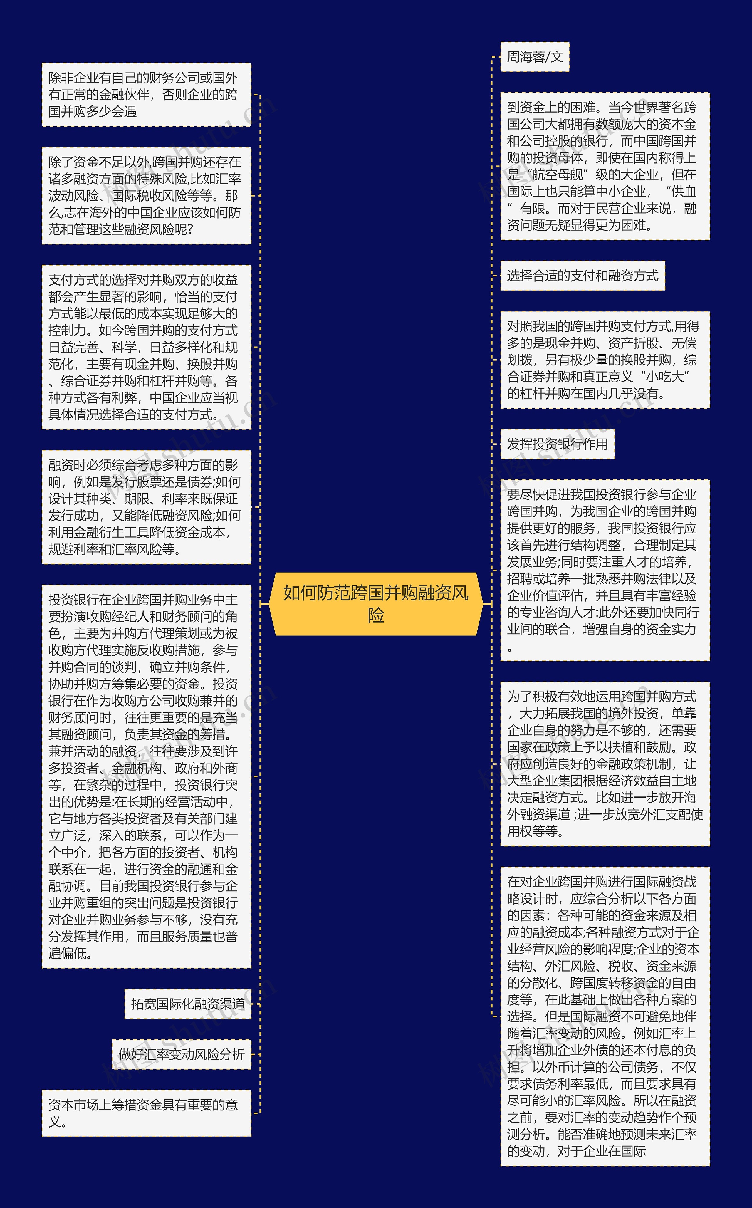 如何防范跨国并购融资风险思维导图