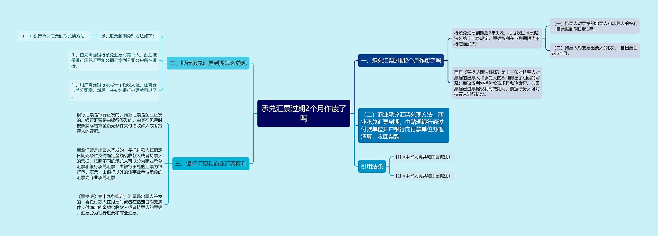 承兑汇票过期2个月作废了吗