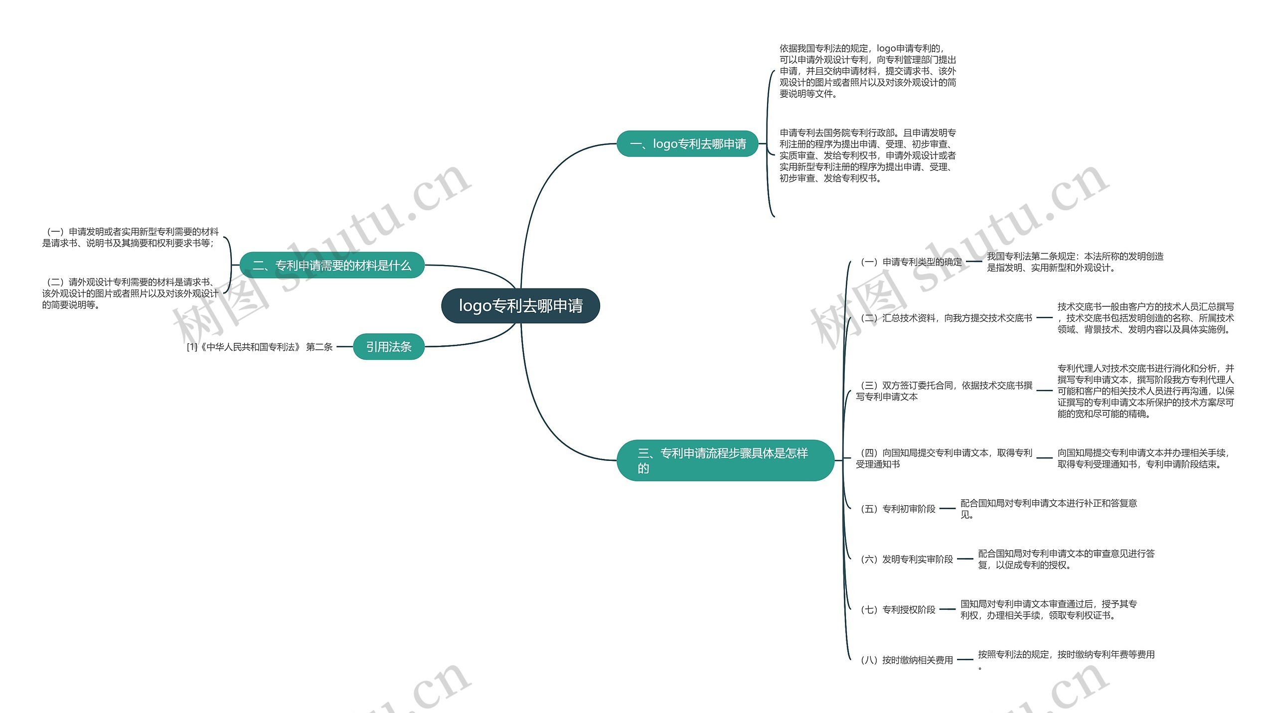 logo专利去哪申请思维导图