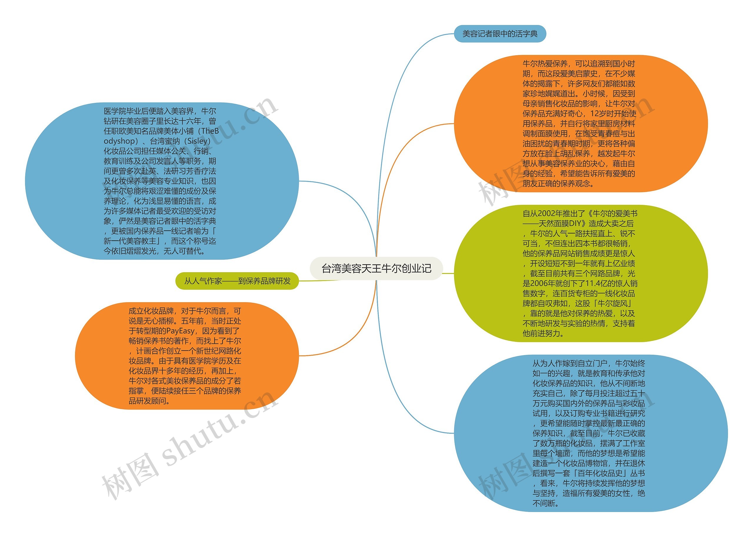 台湾美容天王牛尔创业记思维导图