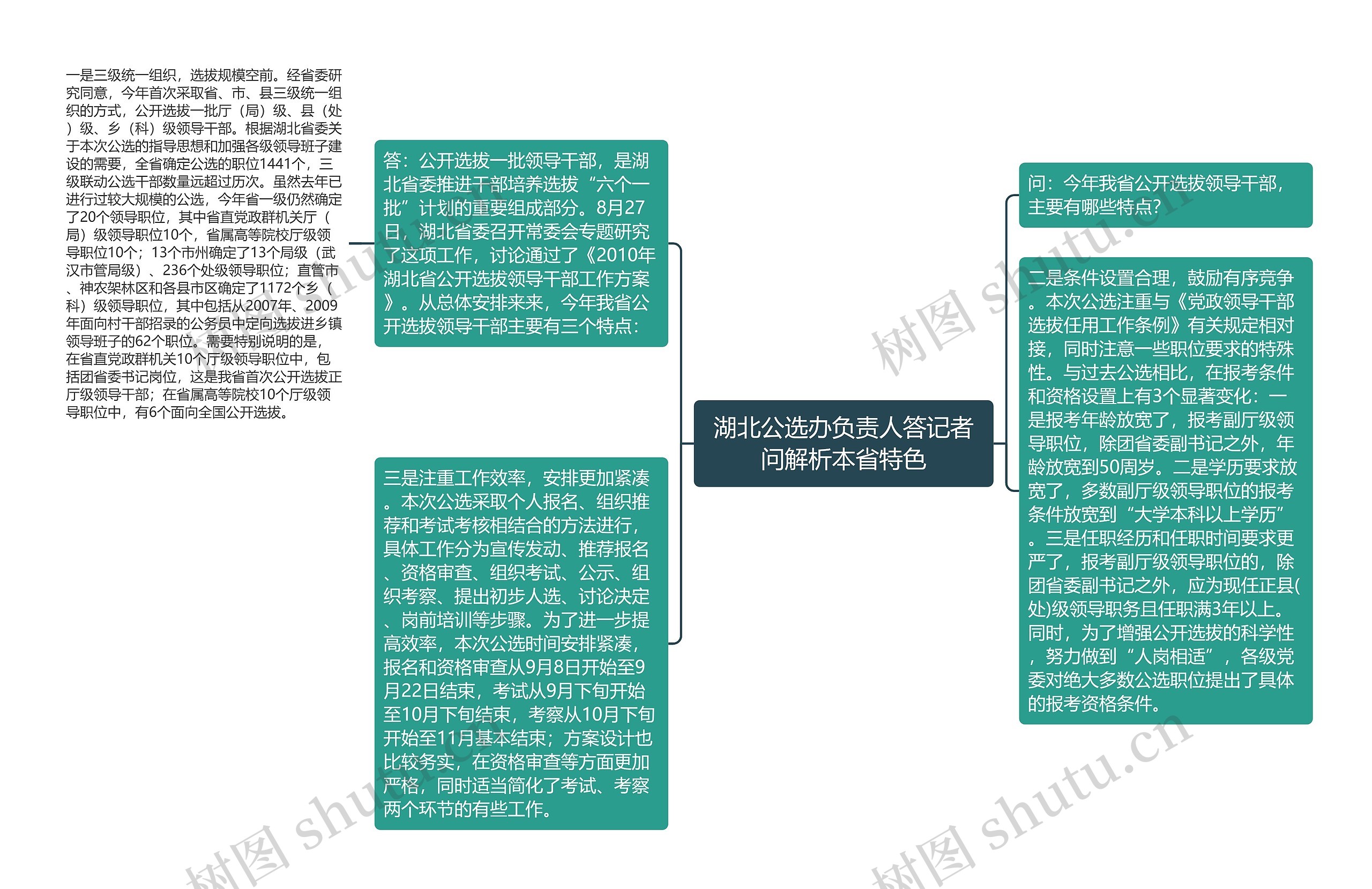 湖北公选办负责人答记者问解析本省特色思维导图