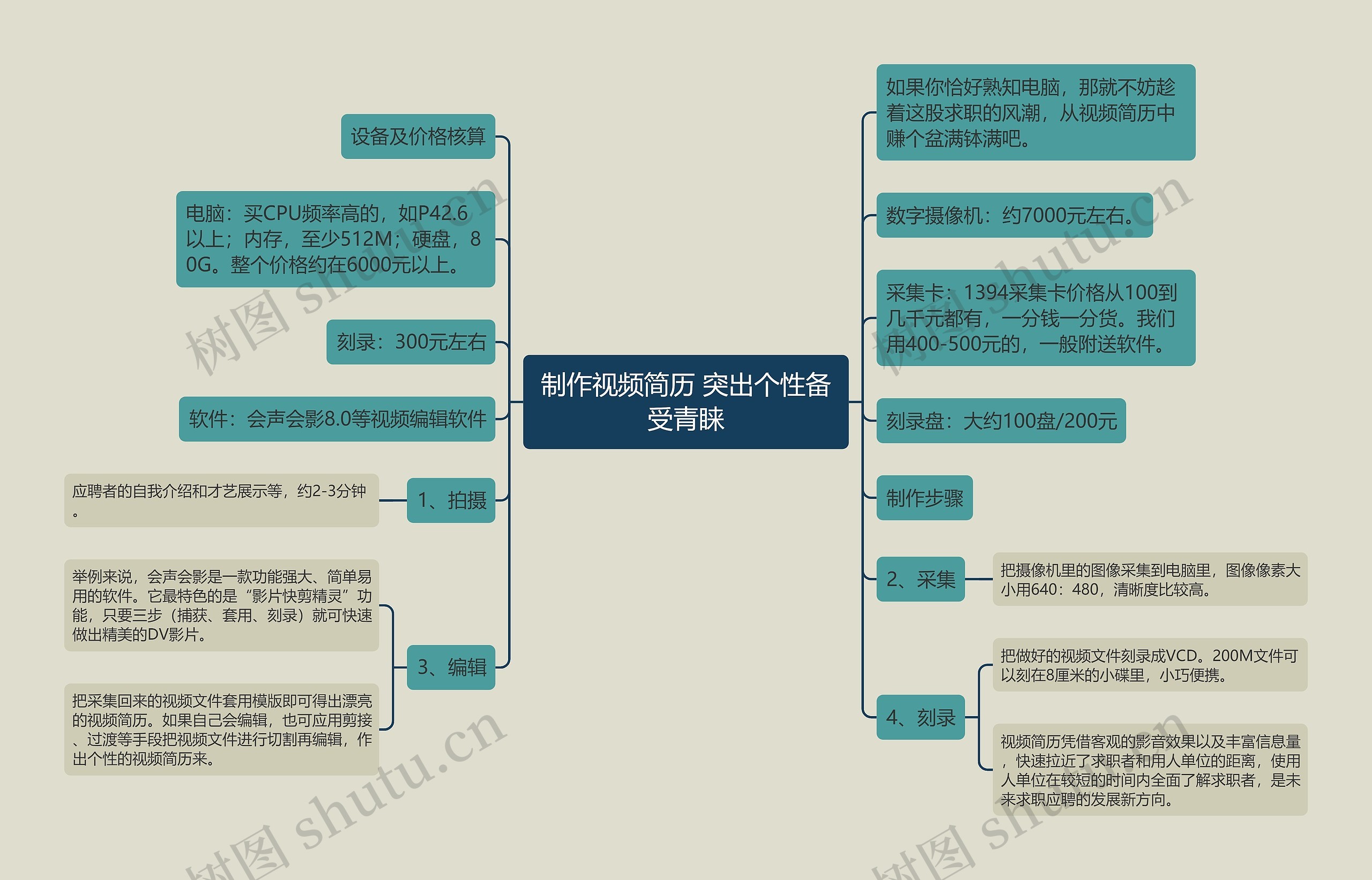 制作视频简历 突出个性备受青睐思维导图