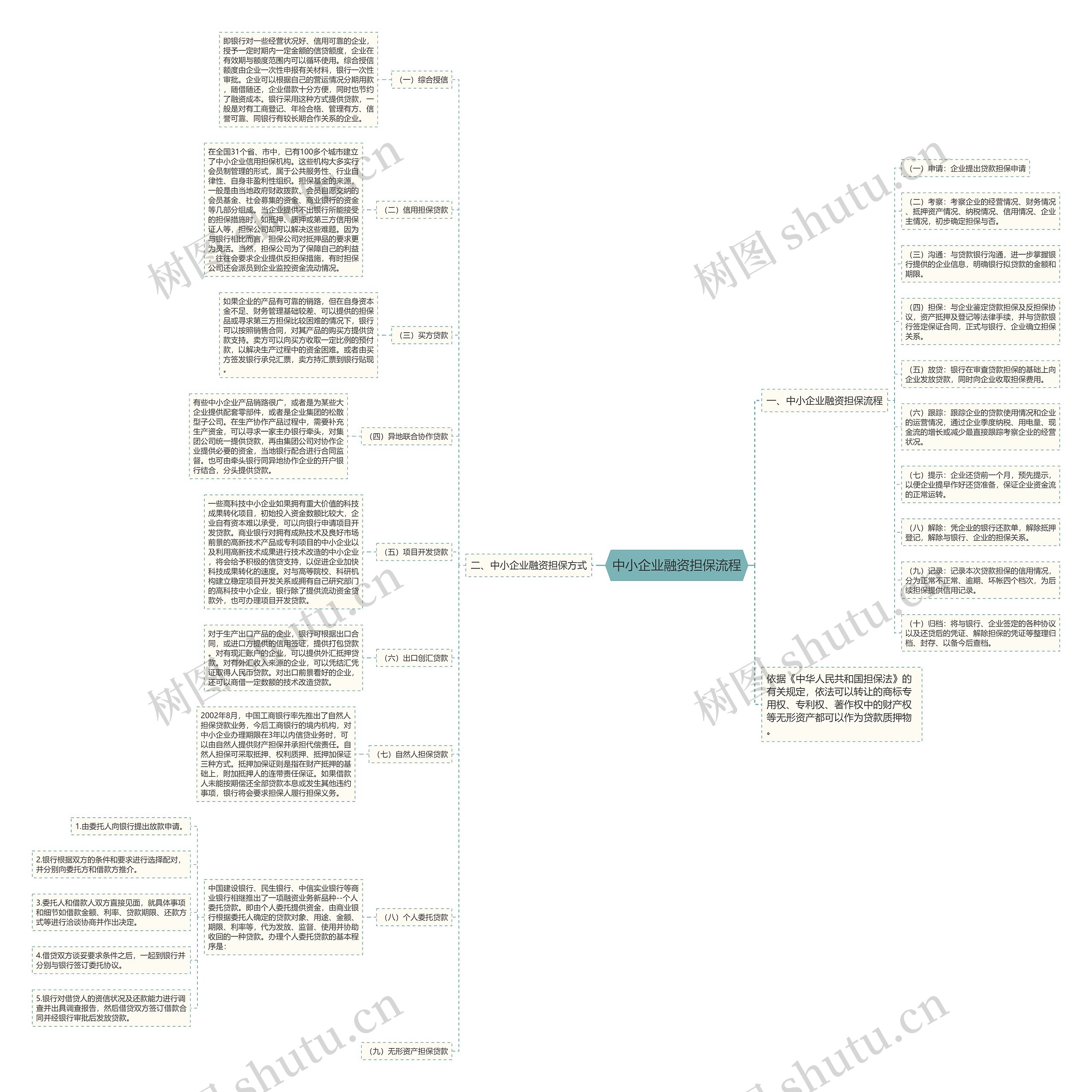 中小企业融资担保流程思维导图