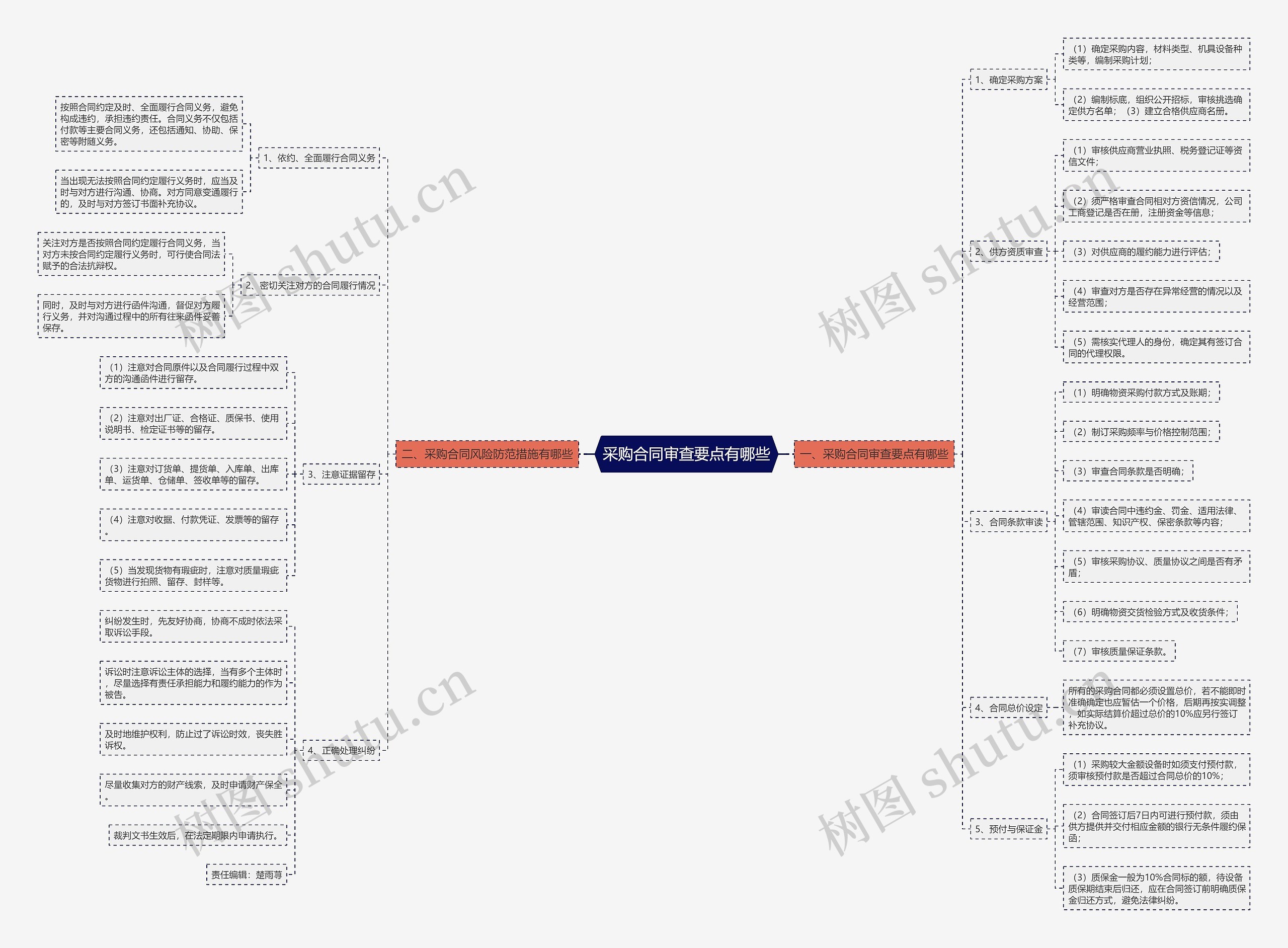 采购合同审查要点有哪些思维导图