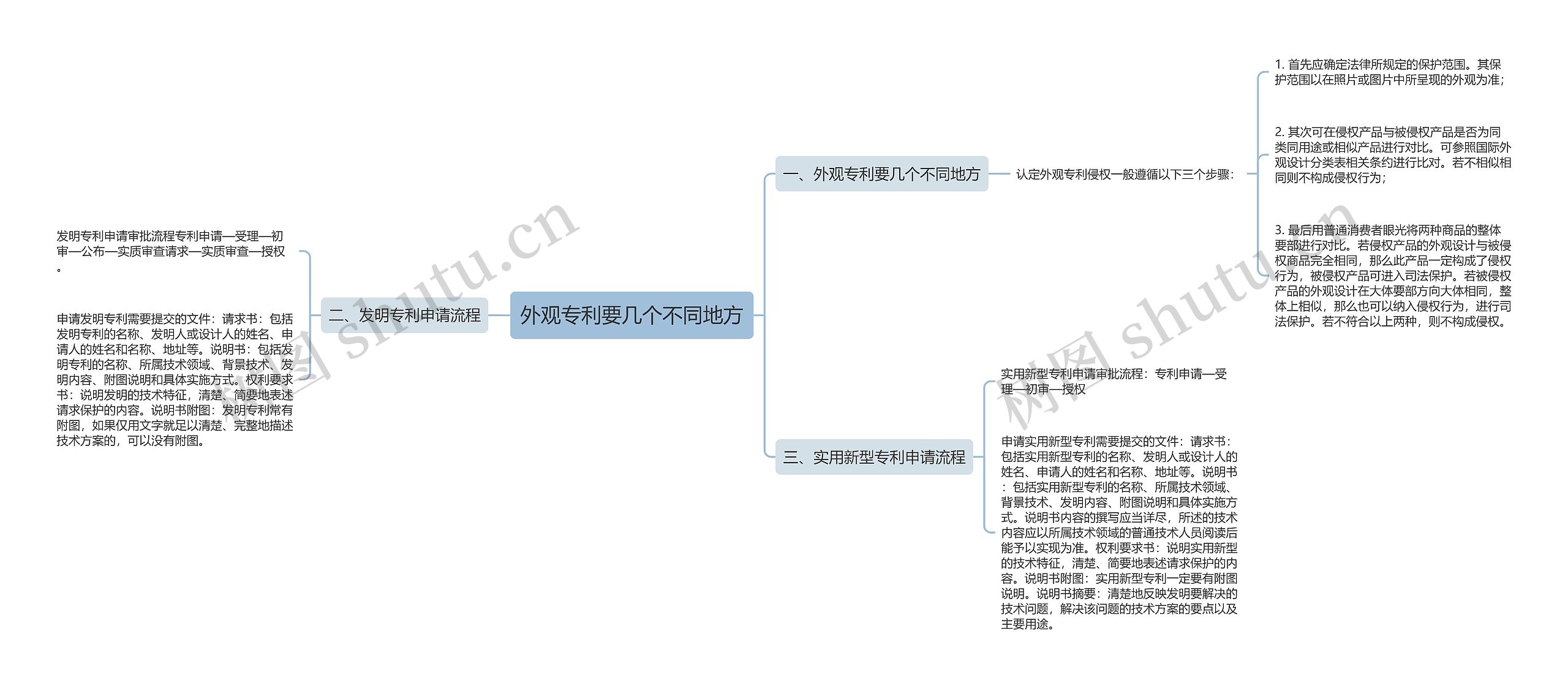 外观专利要几个不同地方思维导图