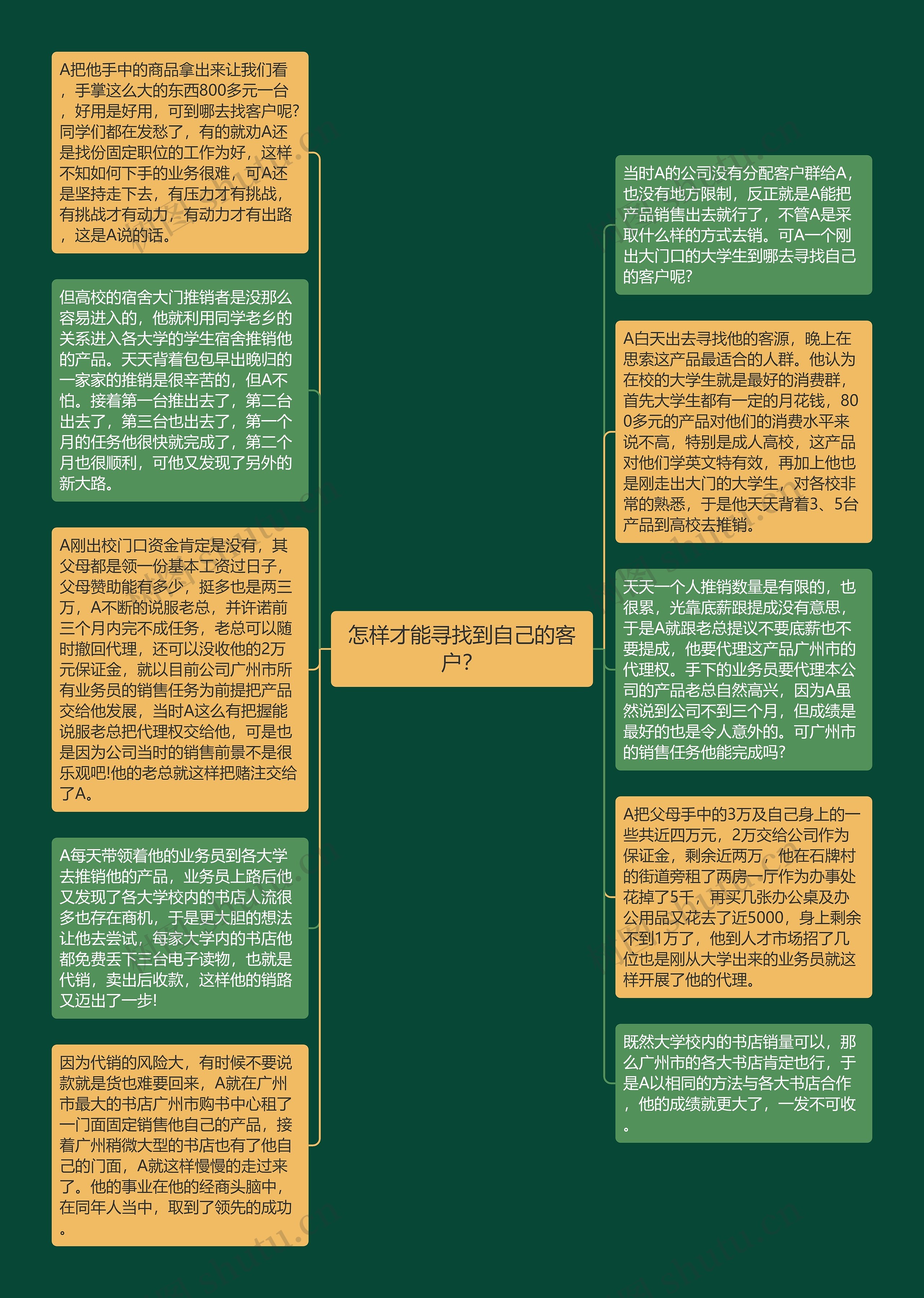 怎样才能寻找到自己的客户？思维导图