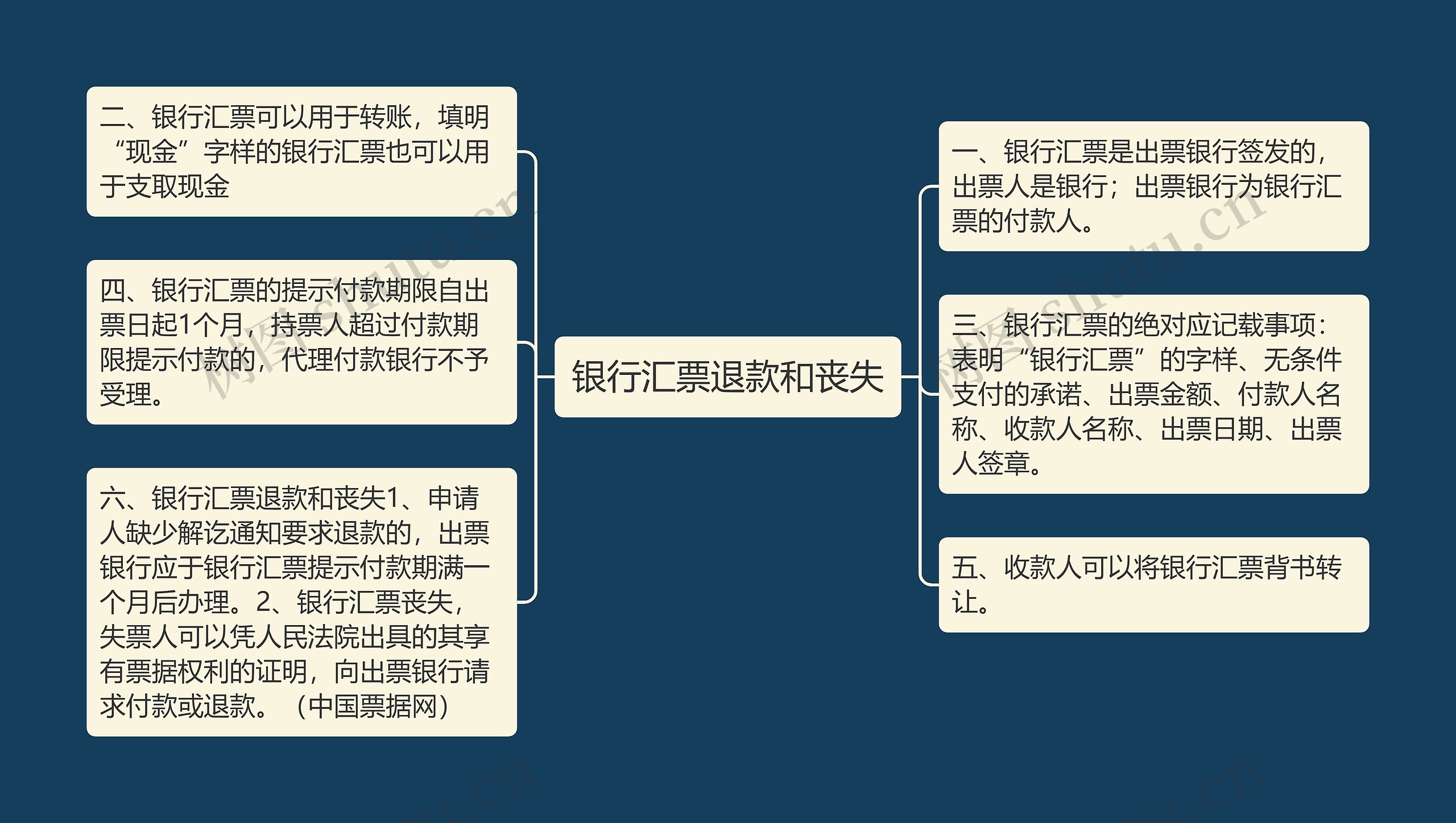 银行汇票退款和丧失思维导图