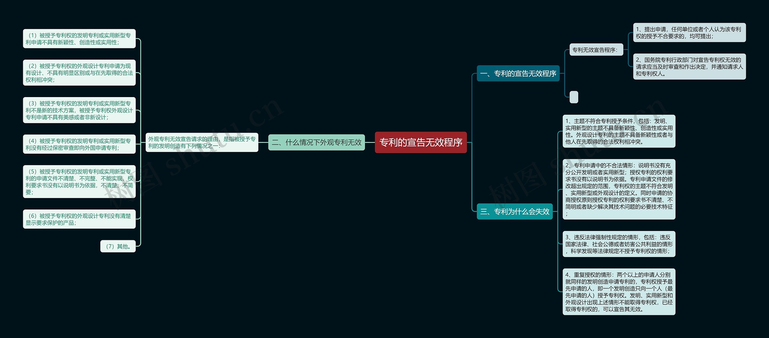 专利的宣告无效程序思维导图