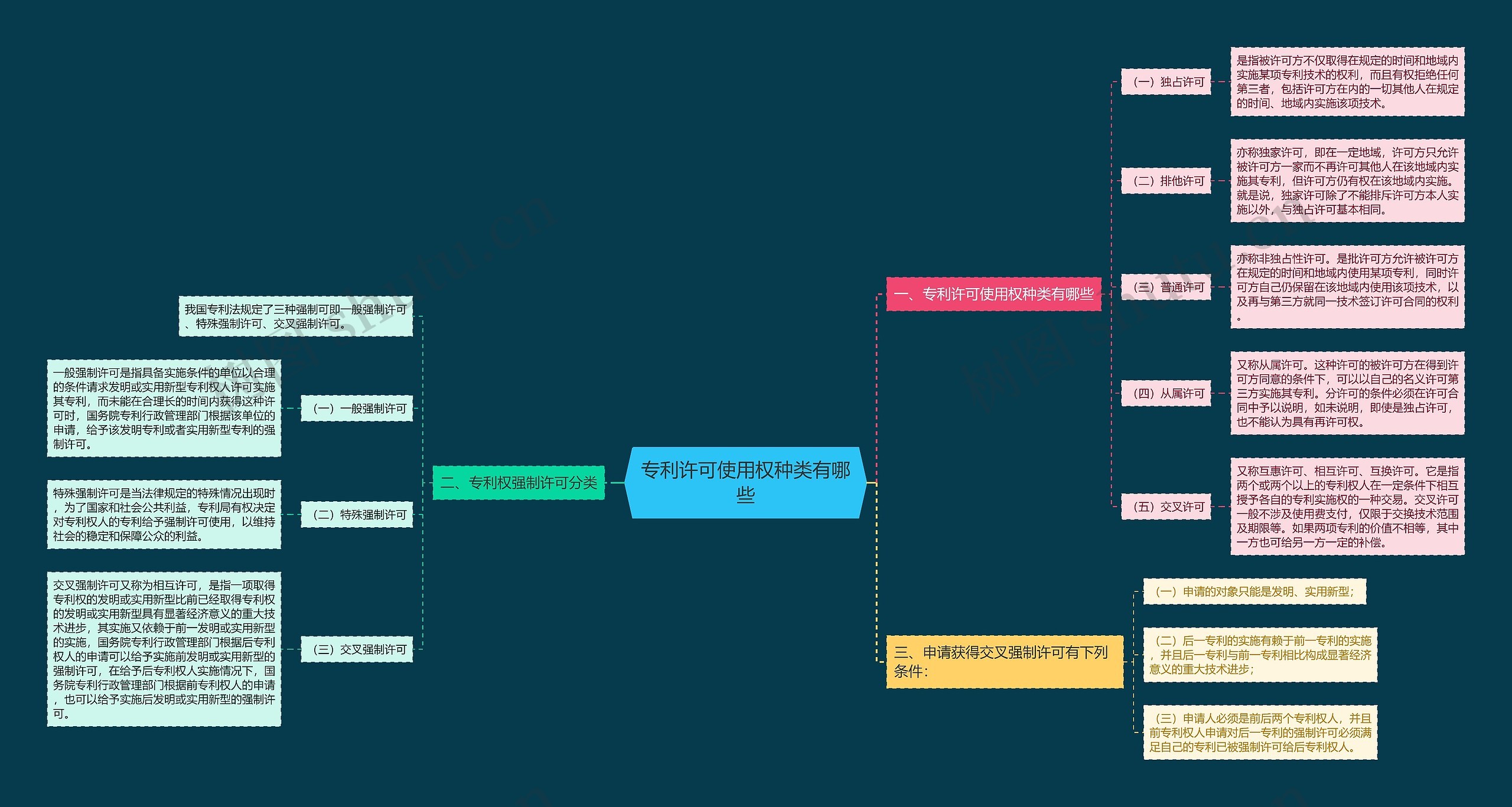 专利许可使用权种类有哪些思维导图