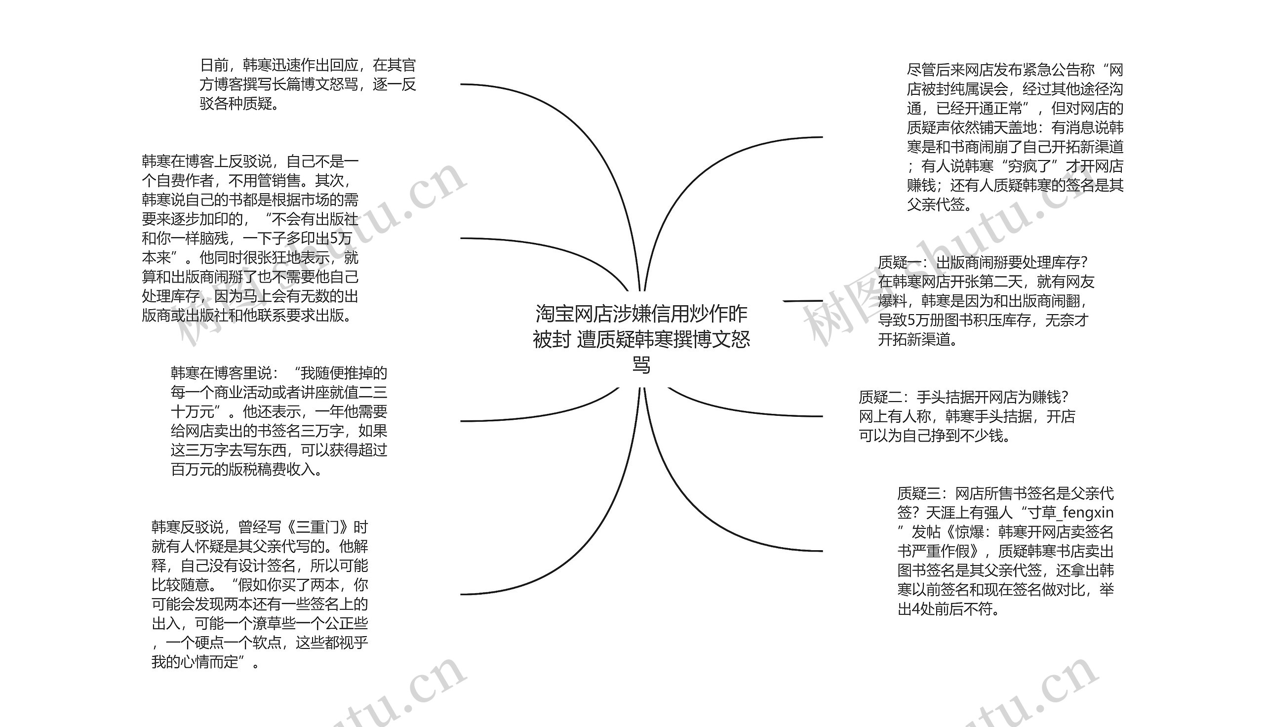 淘宝网店涉嫌信用炒作昨被封 遭质疑韩寒撰博文怒骂思维导图