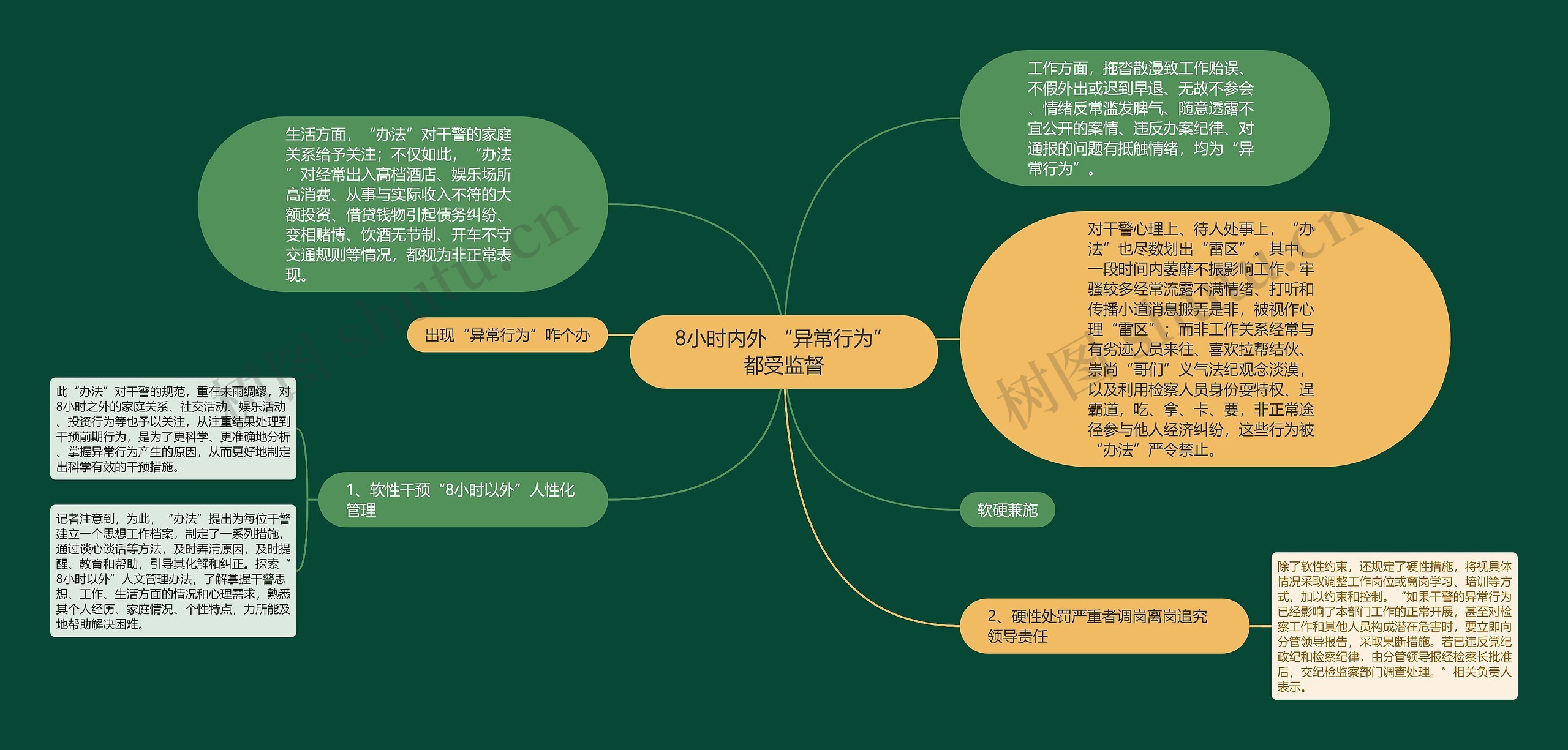 8小时内外 “异常行为”都受监督思维导图