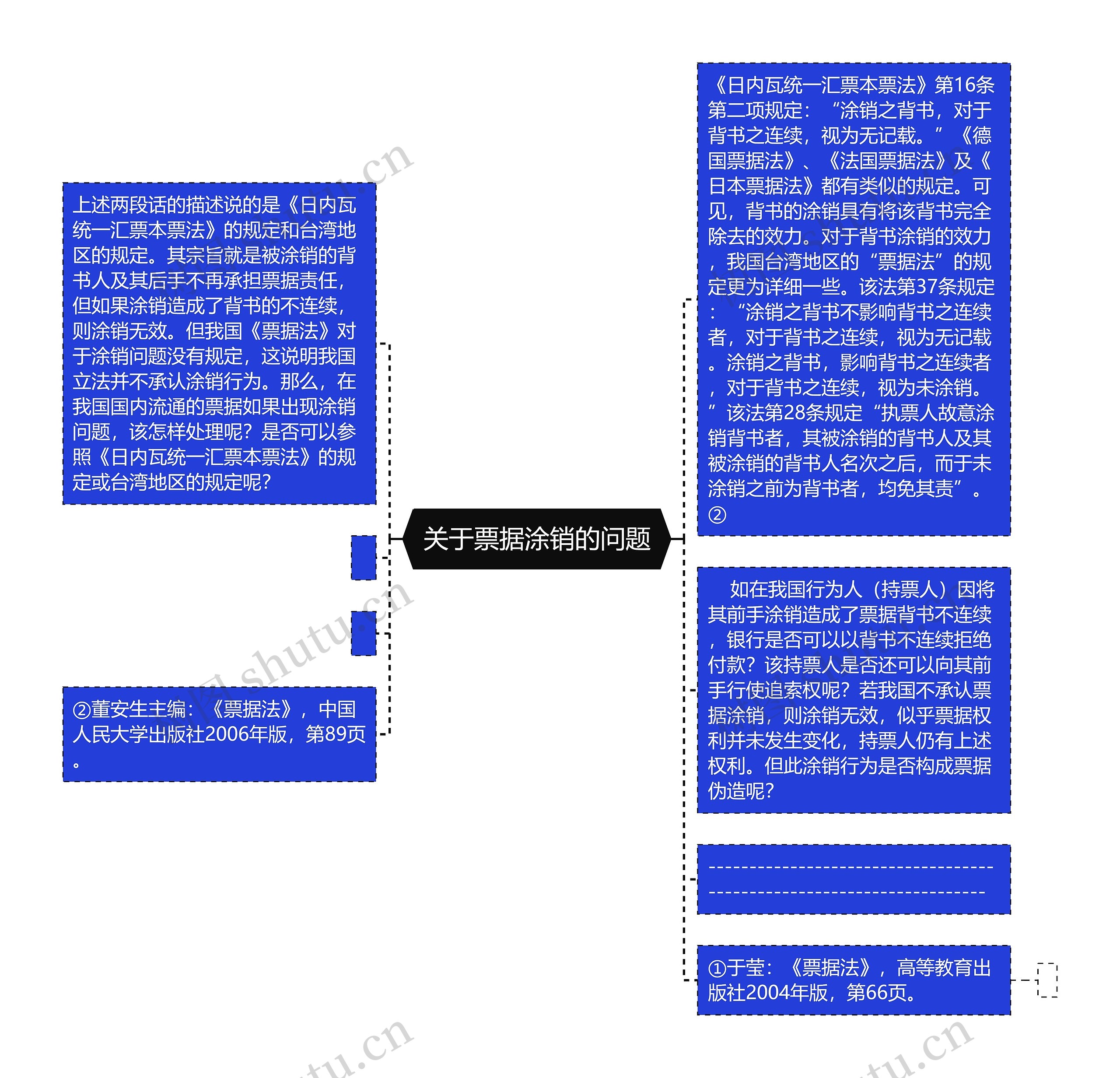  关于票据涂销的问题 思维导图