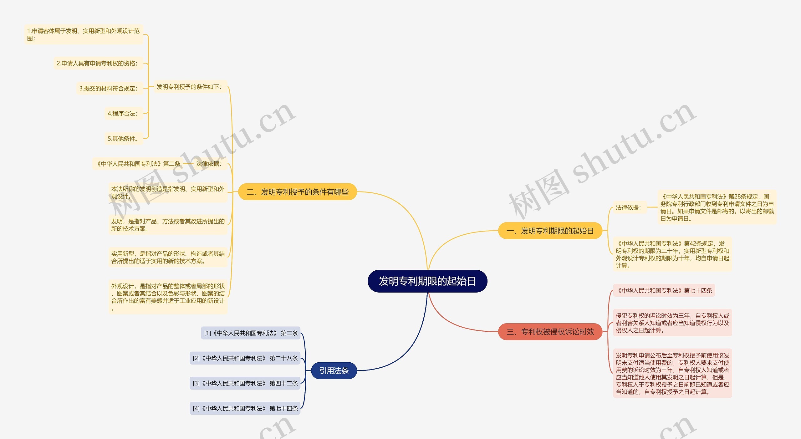 发明专利期限的起始日思维导图