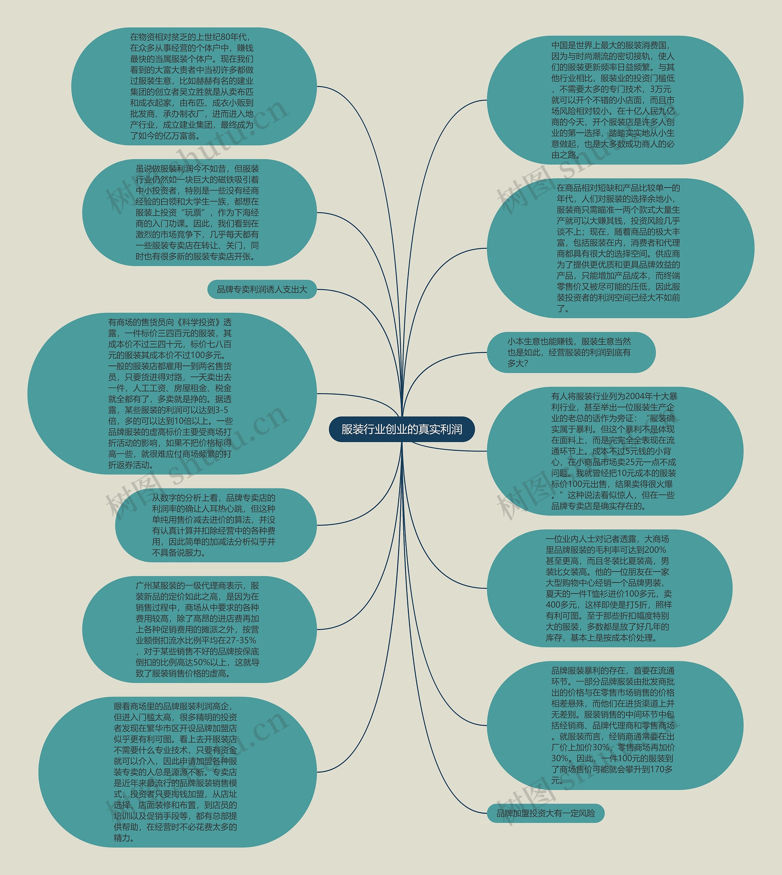 服装行业创业的真实利润思维导图