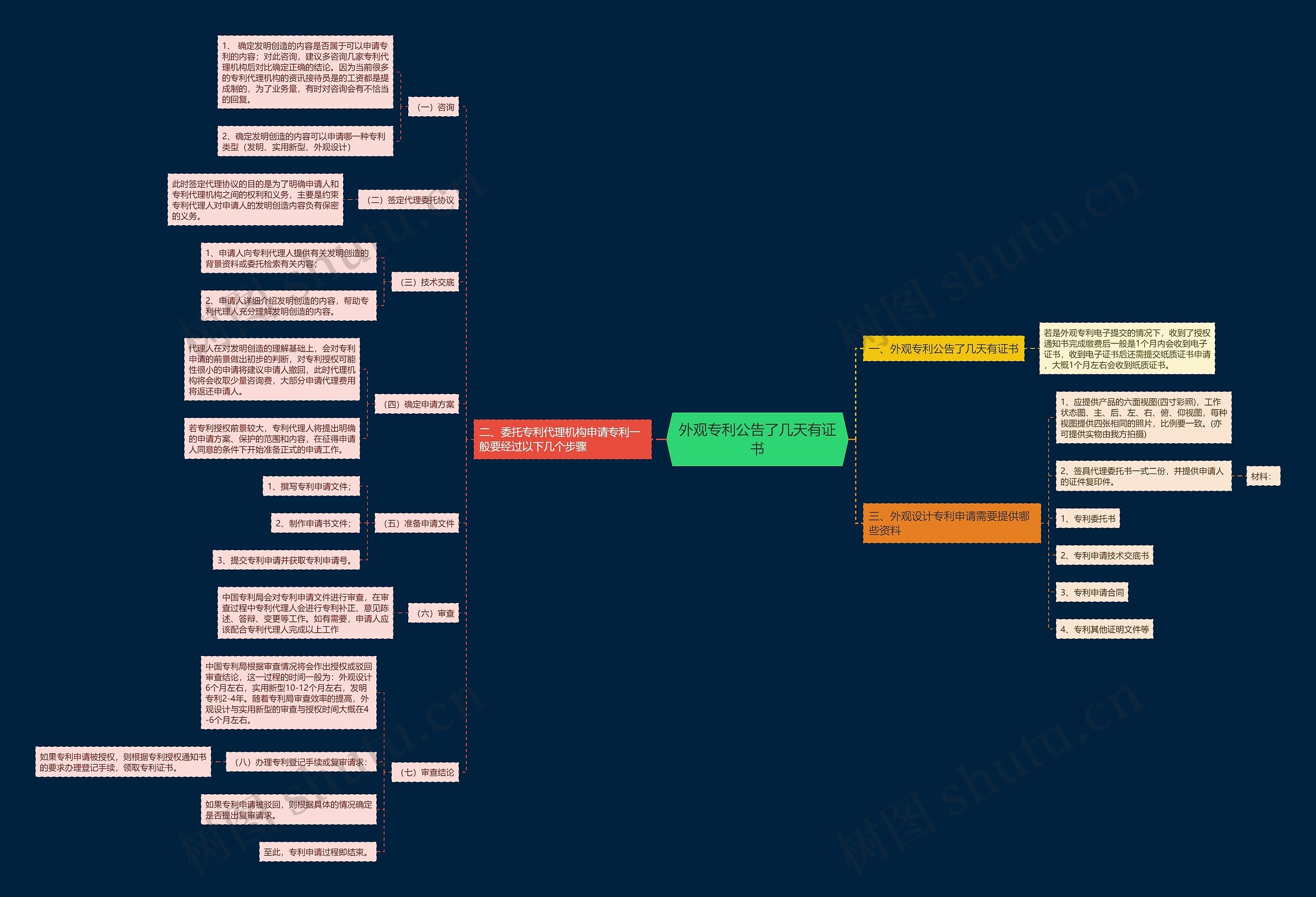 外观专利公告了几天有证书思维导图