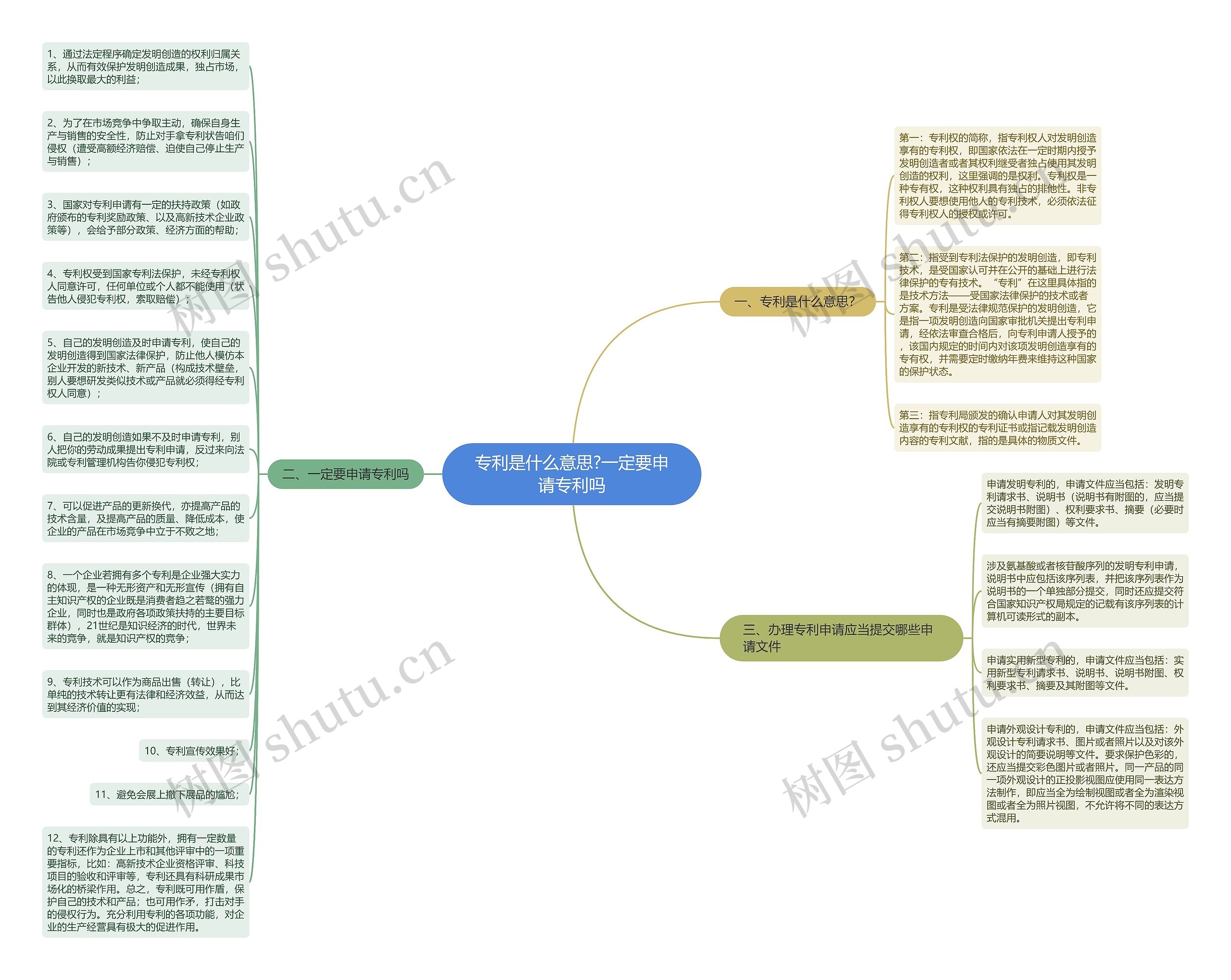 专利是什么意思?一定要申请专利吗思维导图