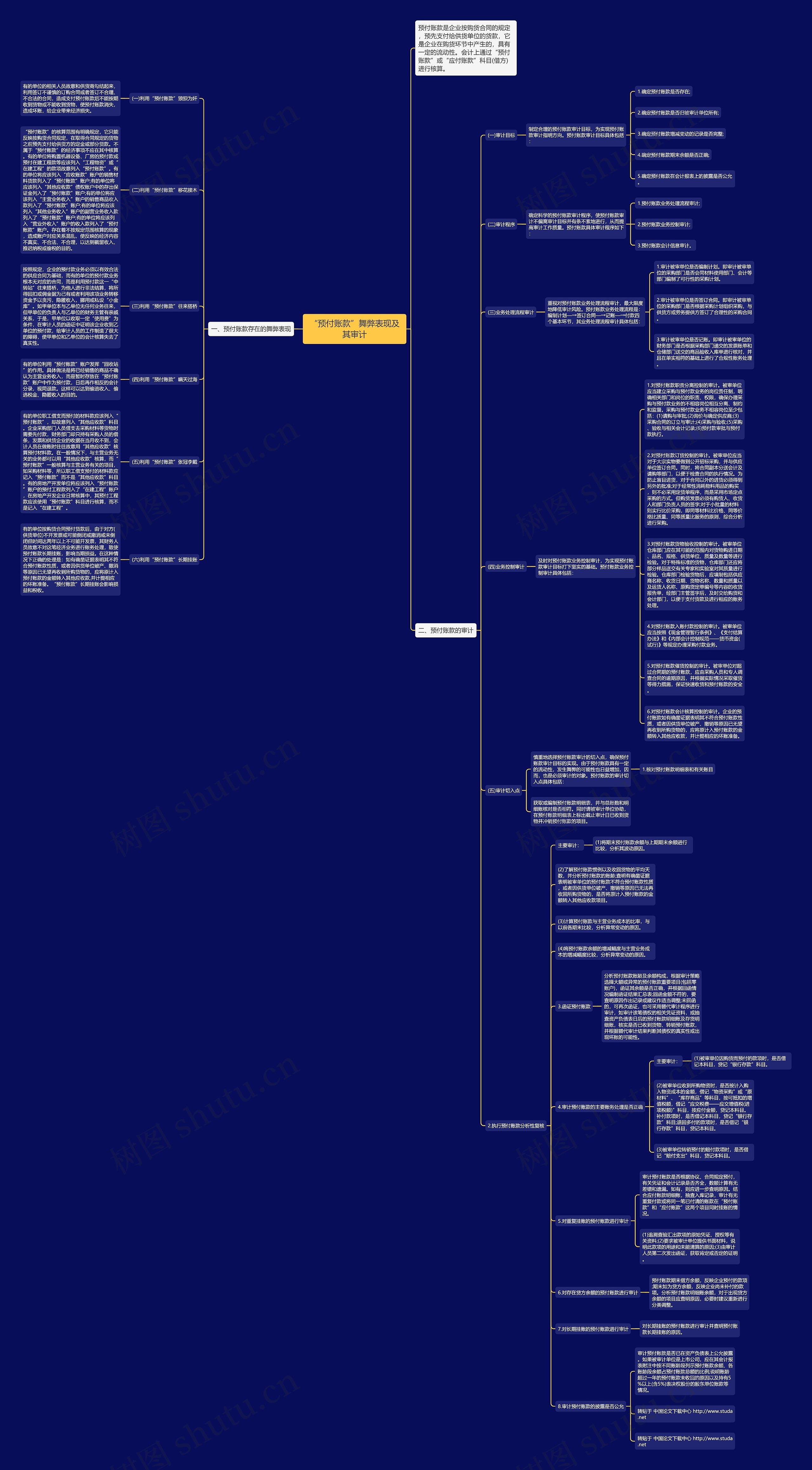 “预付账款”舞弊表现及其审计思维导图