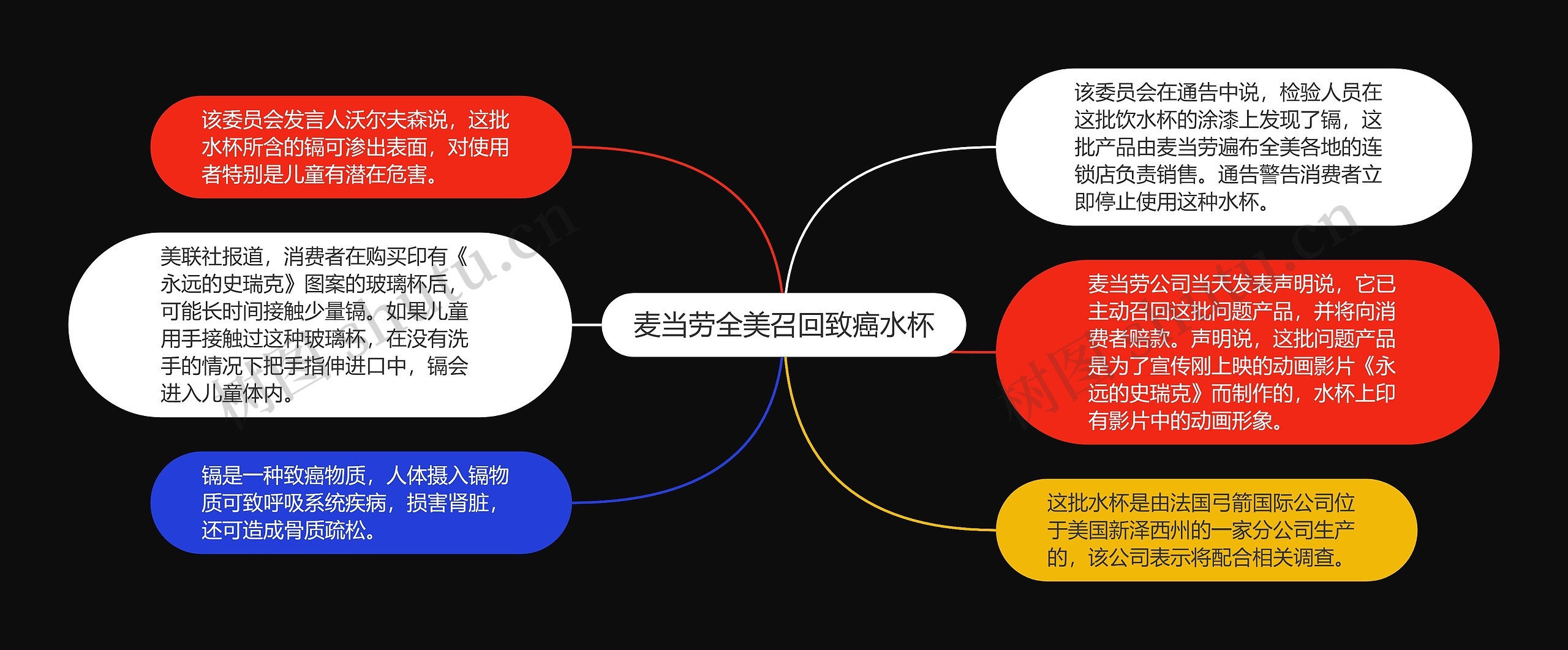 麦当劳全美召回致癌水杯思维导图