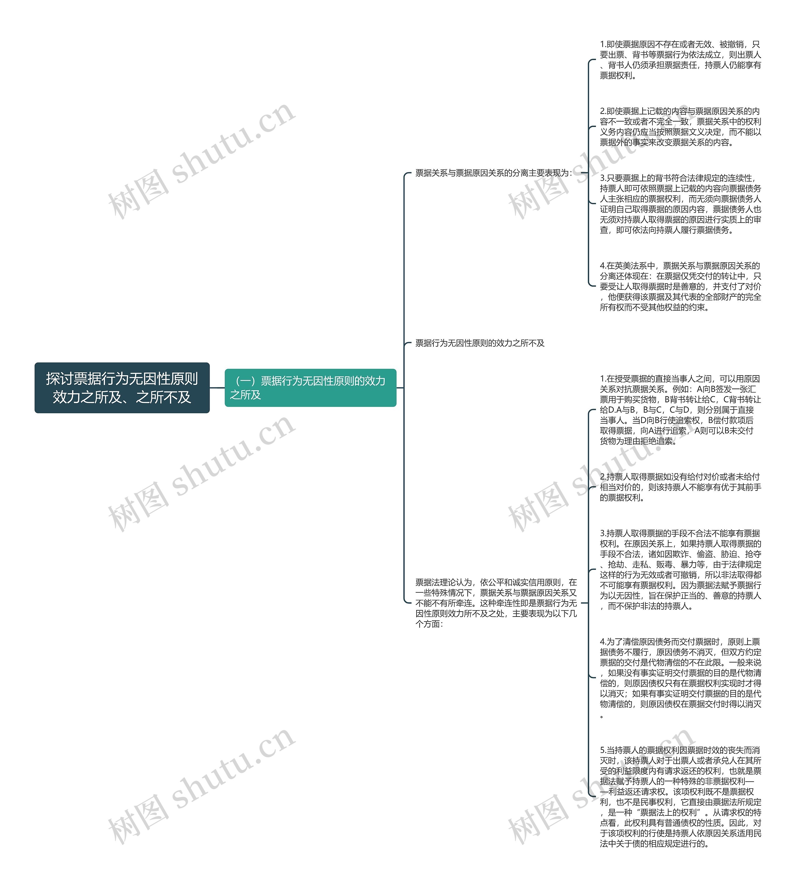 探讨票据行为无因性原则效力之所及、之所不及思维导图