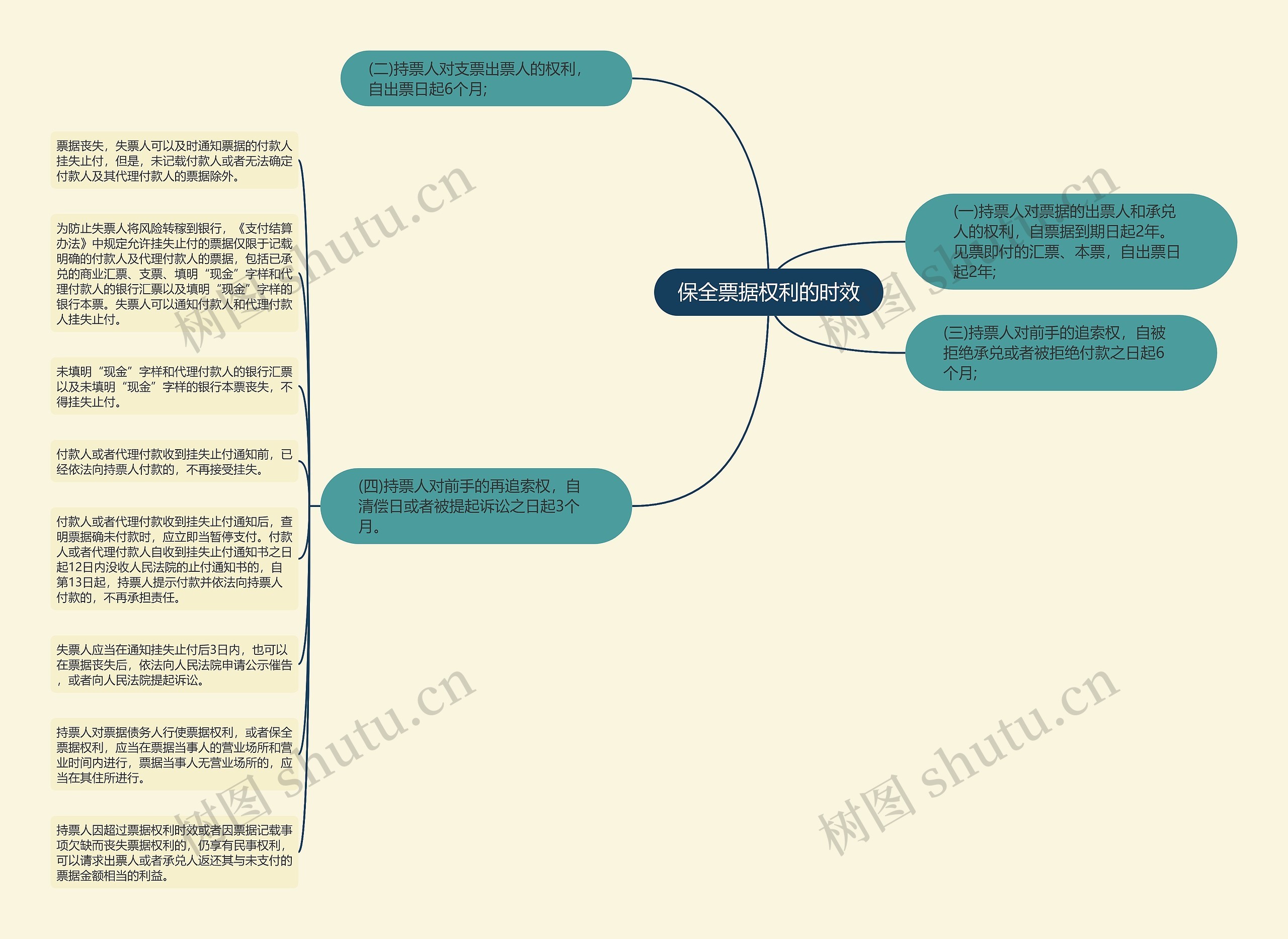 保全票据权利的时效思维导图
