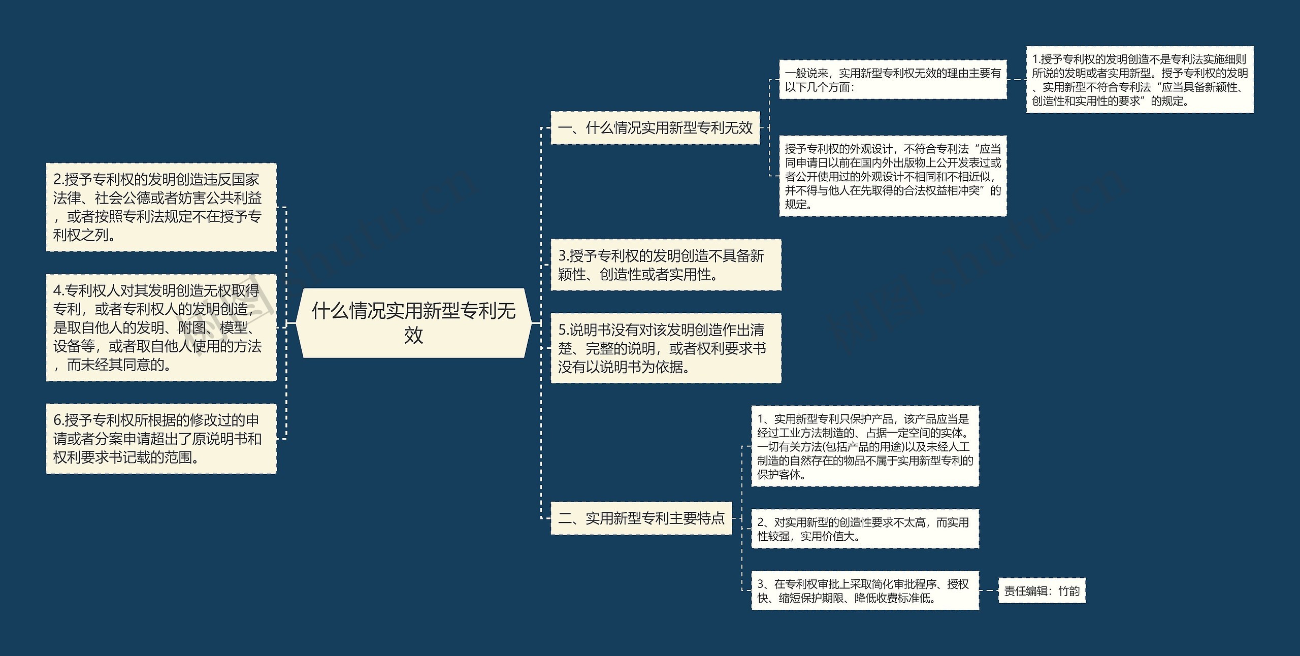 什么情况实用新型专利无效思维导图