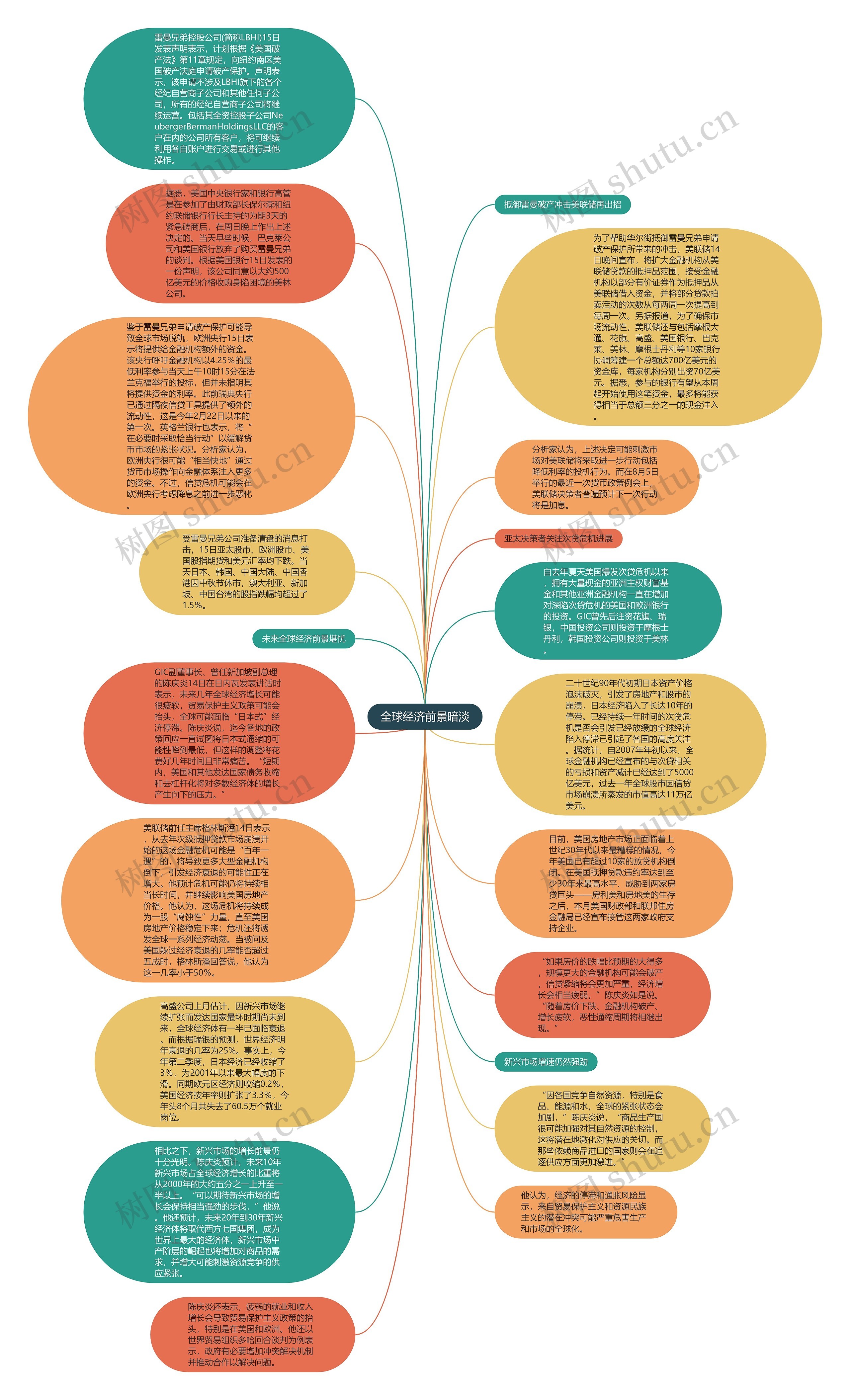 全球经济前景暗淡思维导图