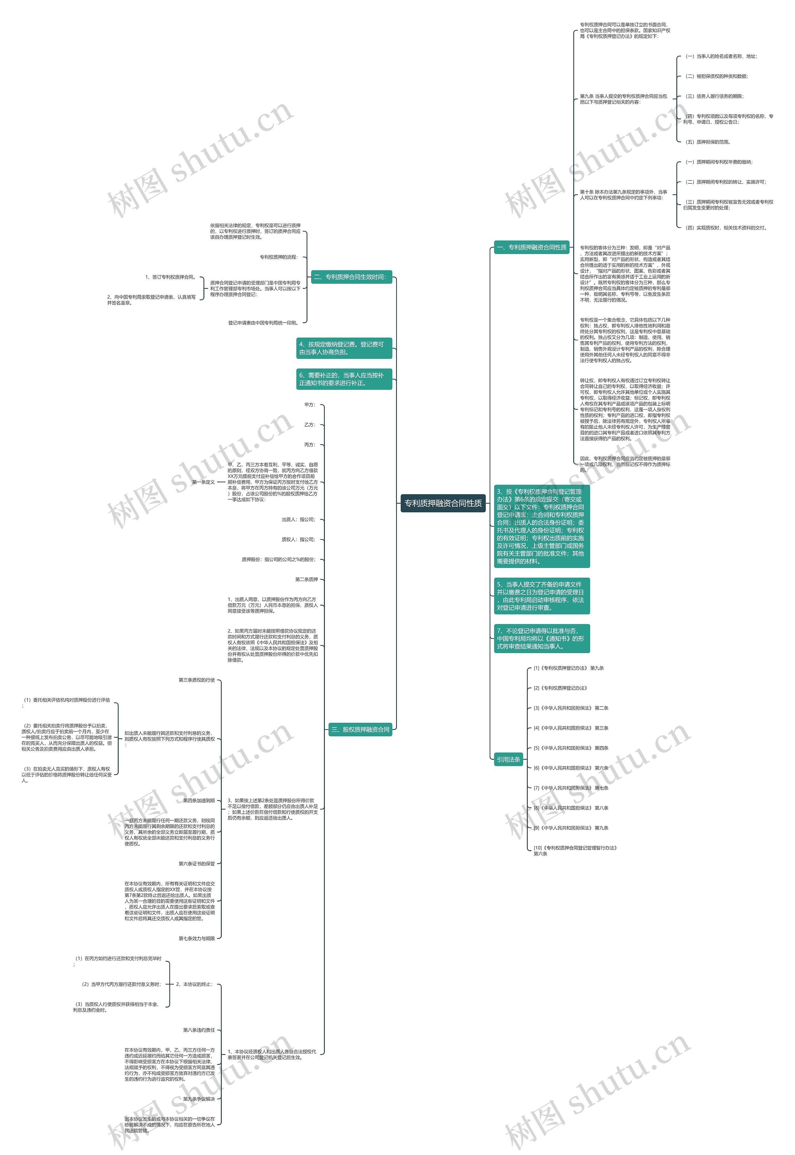 专利质押融资合同性质思维导图