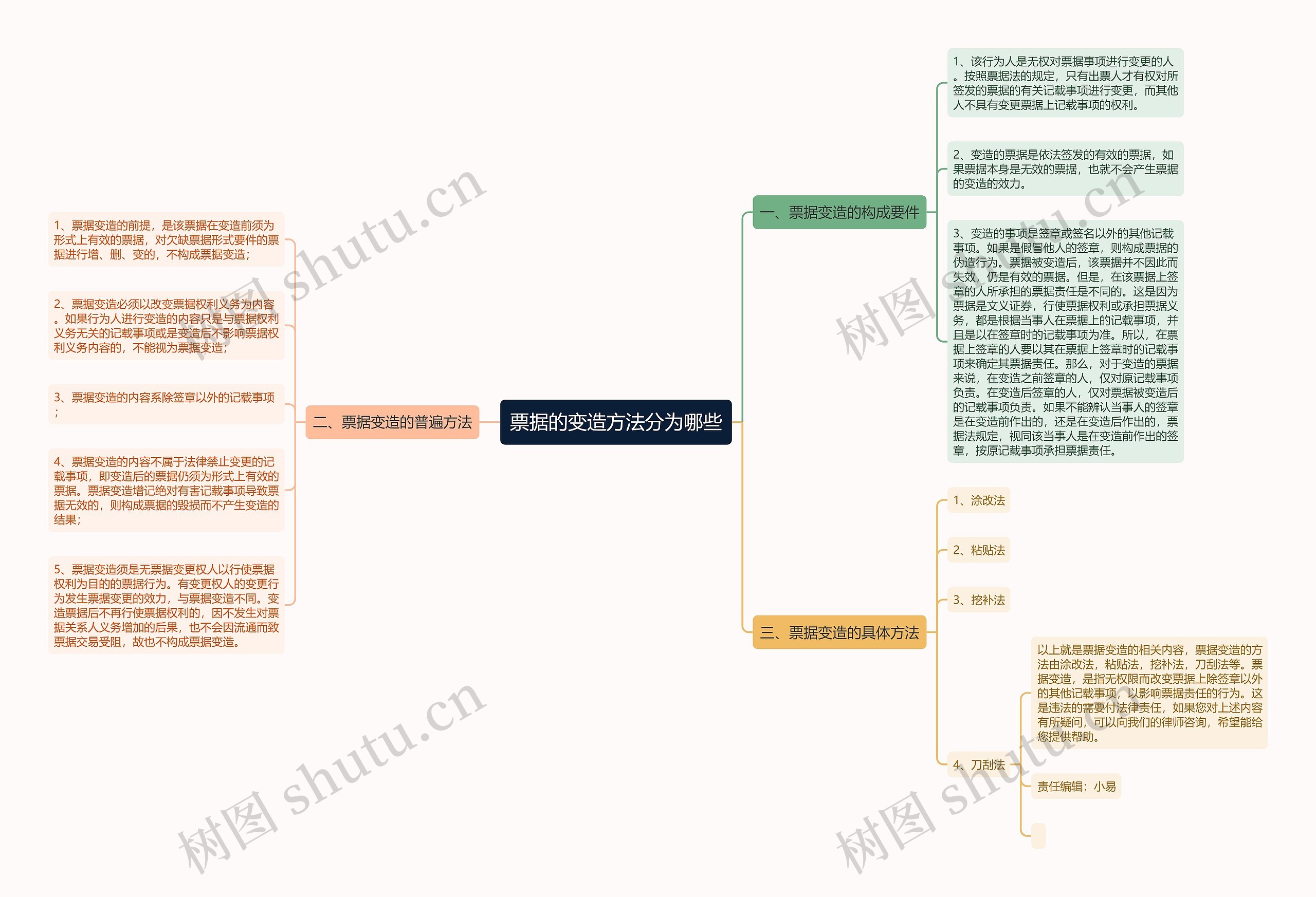 票据的变造方法分为哪些思维导图