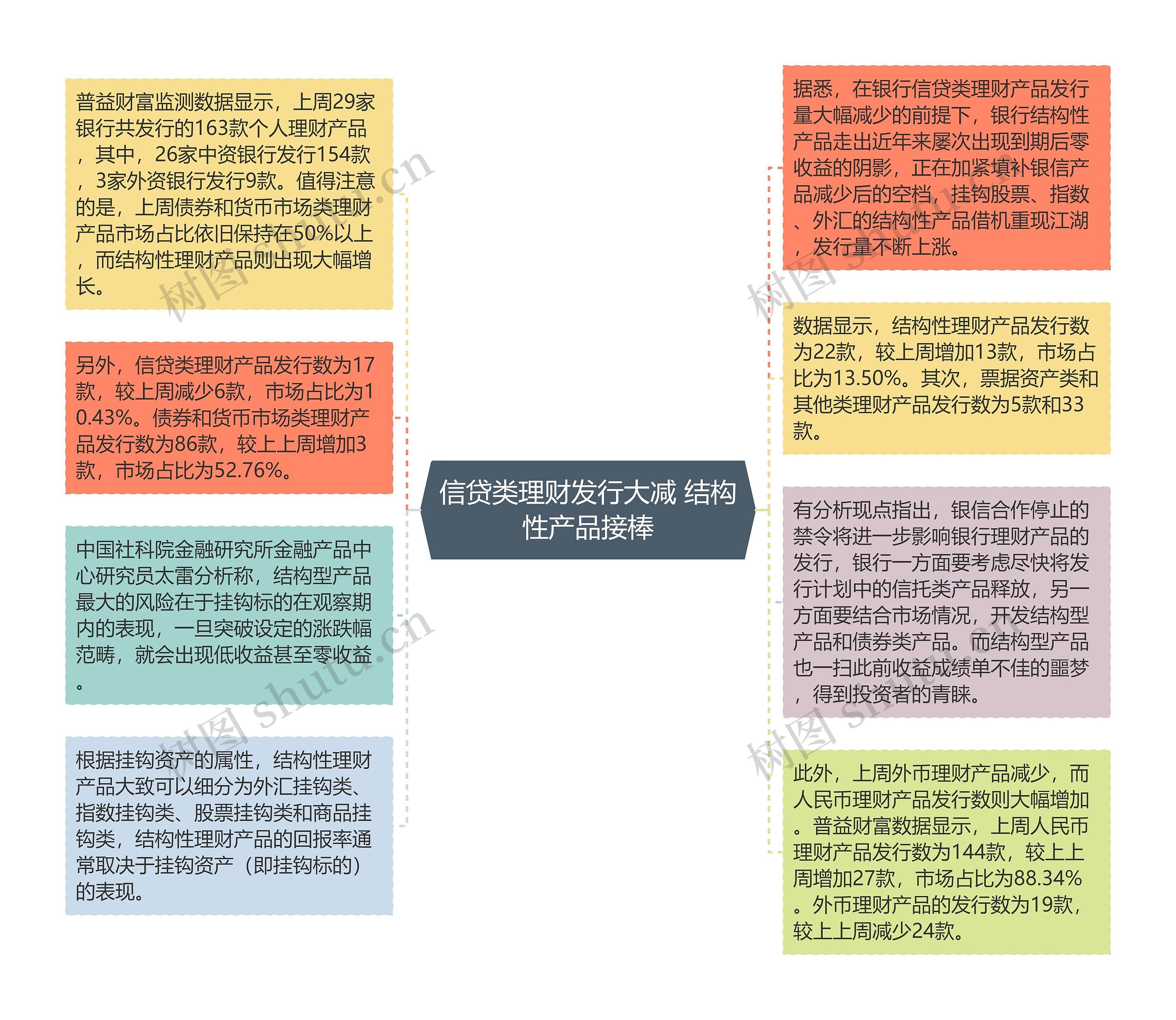 信贷类理财发行大减 结构性产品接棒思维导图