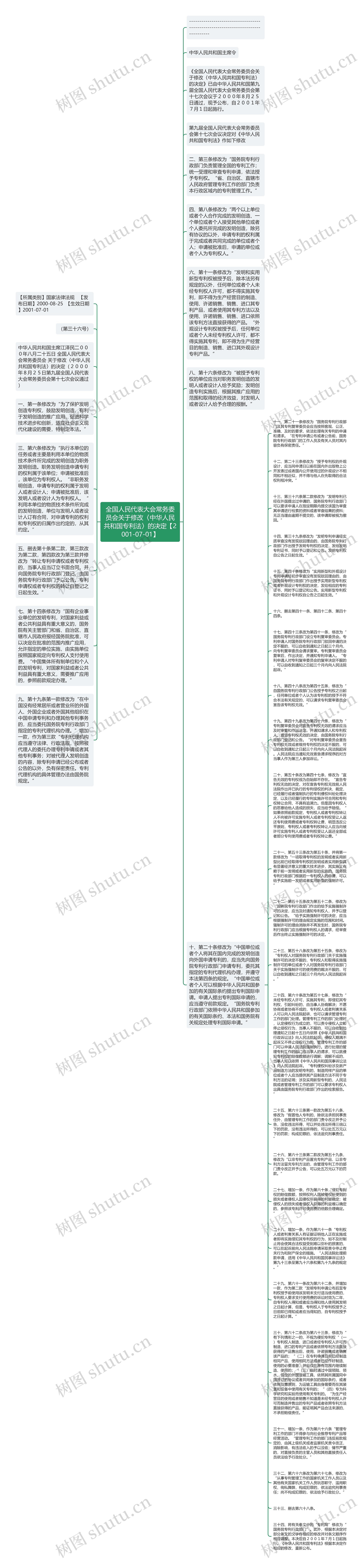 全国人民代表大会常务委员会关于修改〈中华人民共和国专利法〉的决定【2001-07-01】