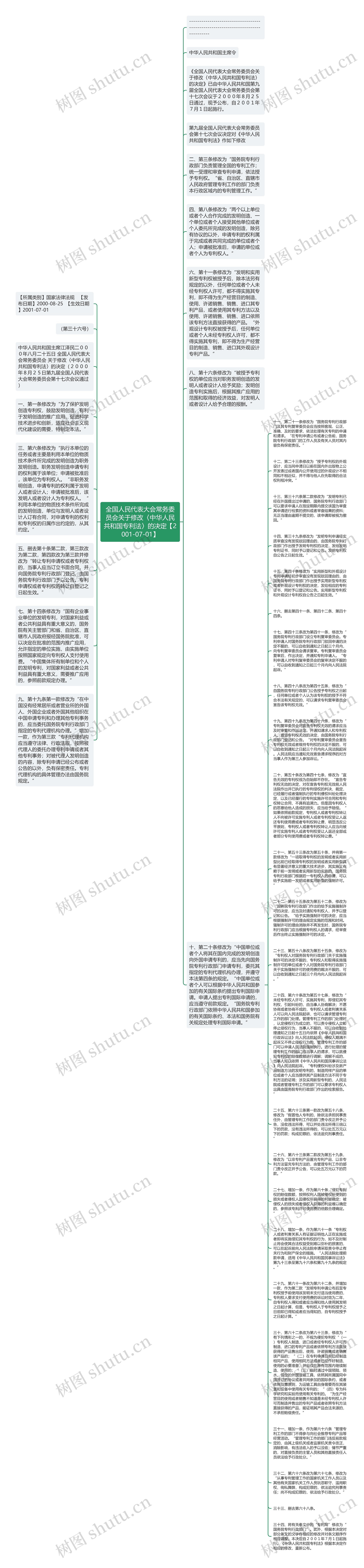 全国人民代表大会常务委员会关于修改〈中华人民共和国专利法〉的决定【2001-07-01】思维导图