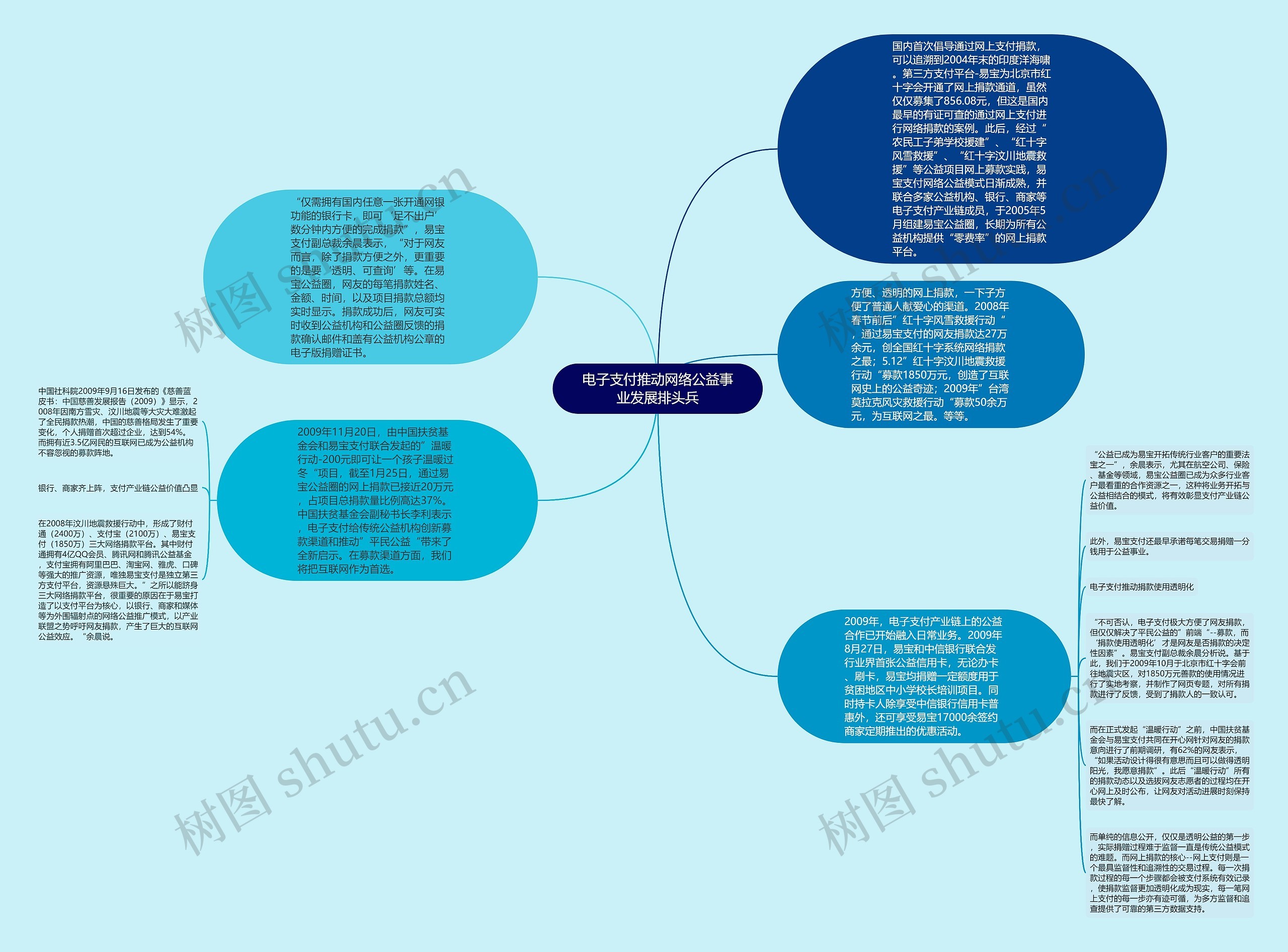 电子支付推动网络公益事业发展排头兵思维导图