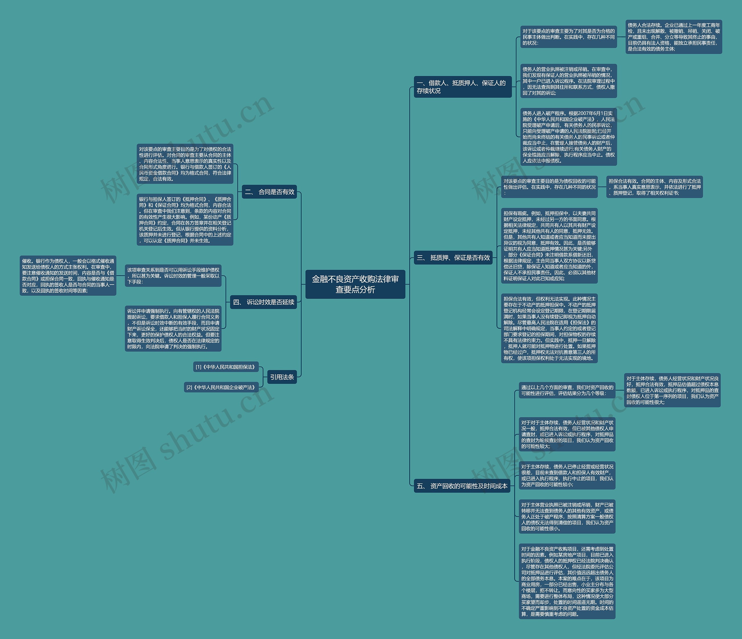 金融不良资产收购法律审查要点分析思维导图